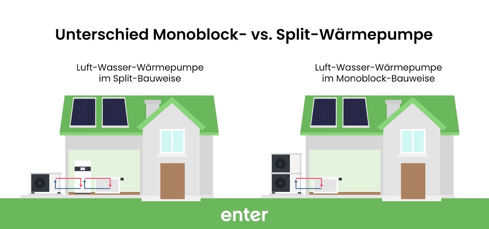 Unterschied Monoblock vs. Split-Wärmepumpe