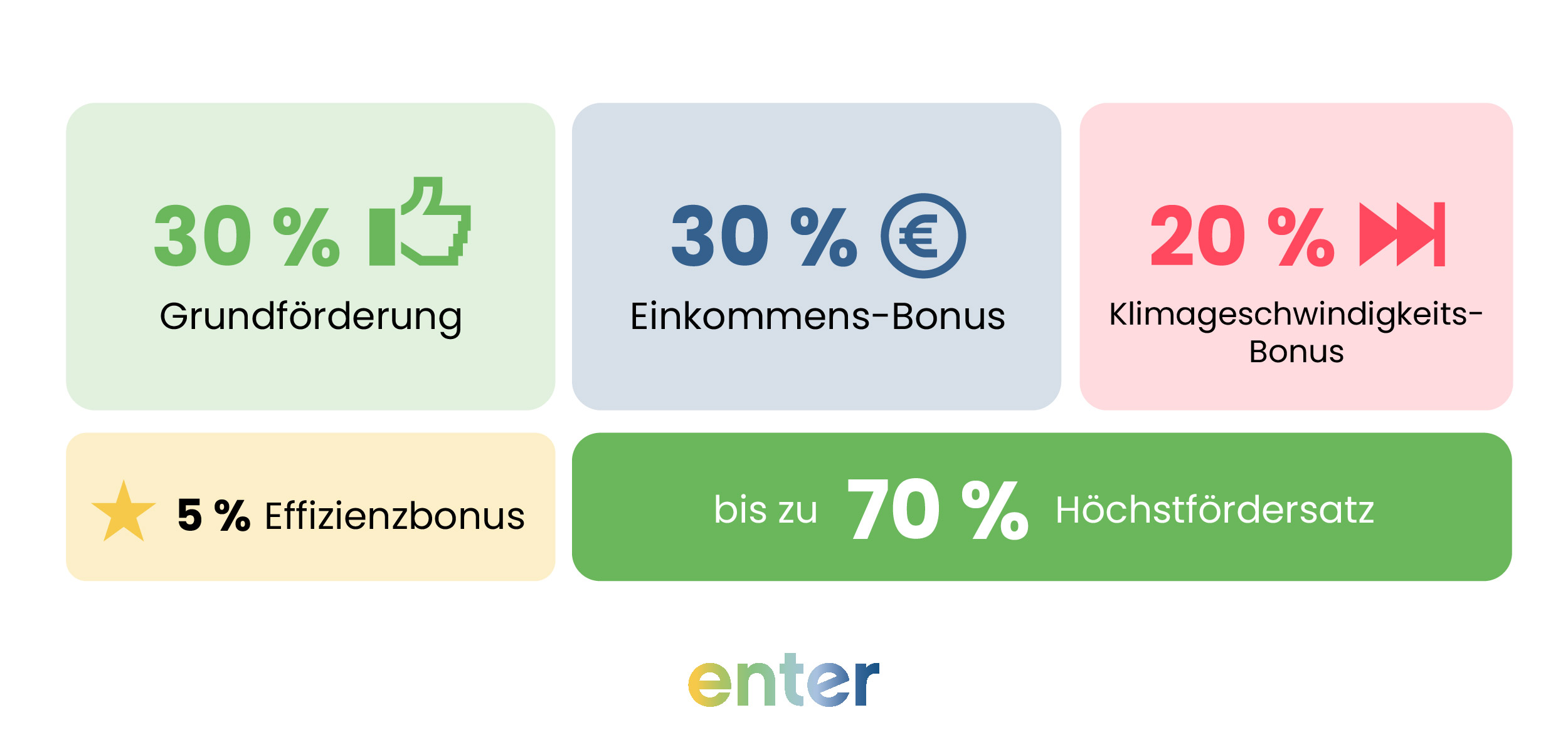Bestandteile der KfW-Heizungsförderung von bis zu 70 %