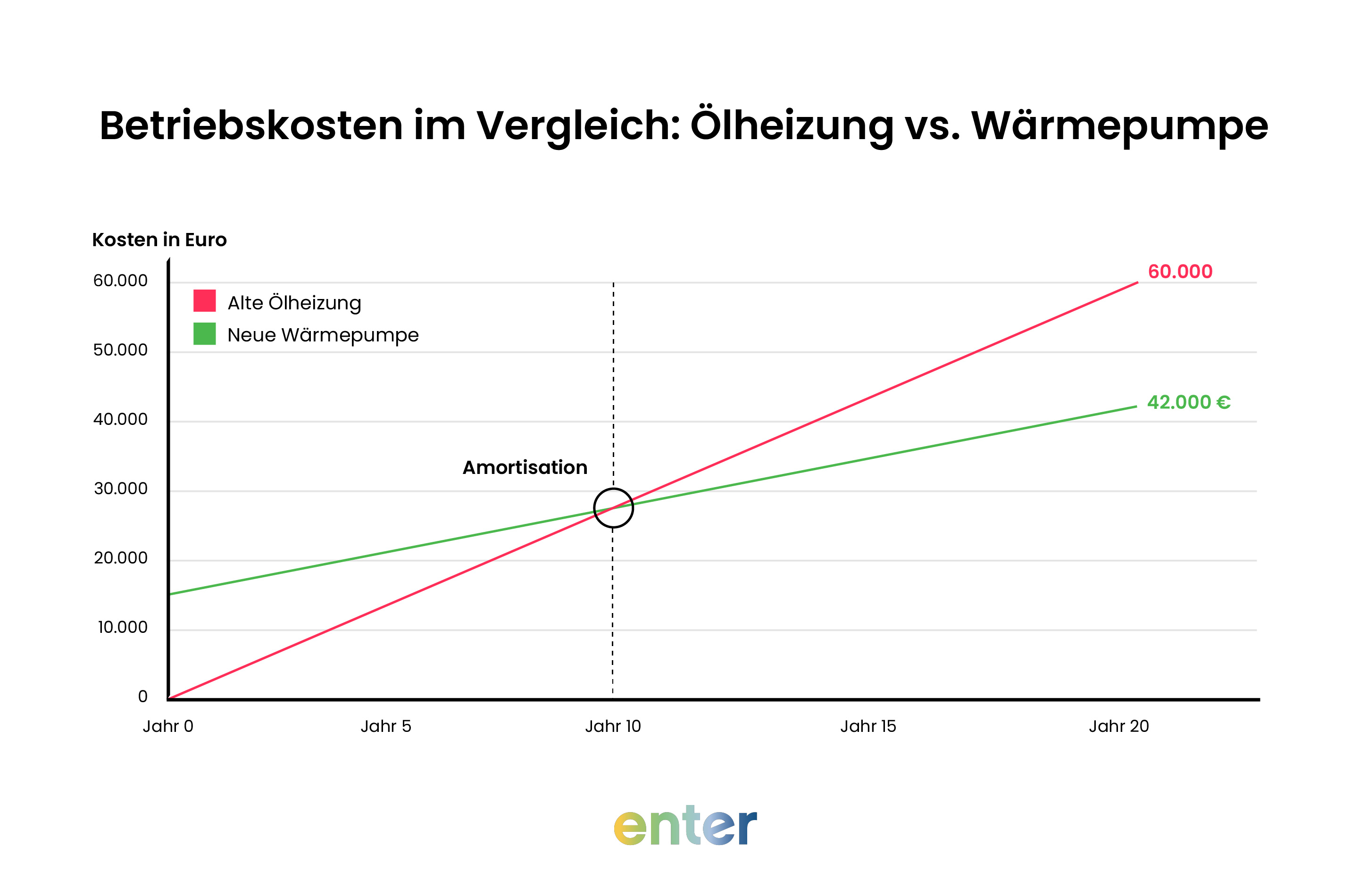 Liniendiagramm: Betriebskosten im Vergleich über 20 Jahre – die rote Linie zeigt die Kosten einer alten Ölheizung (61.000 €), die grüne Linie die Kosten einer neuen Wärmepumpe (49.000 €). Der Amortisationspunkt, an dem sich beide Linien kreuzen, liegt bei etwa Jahr 12.