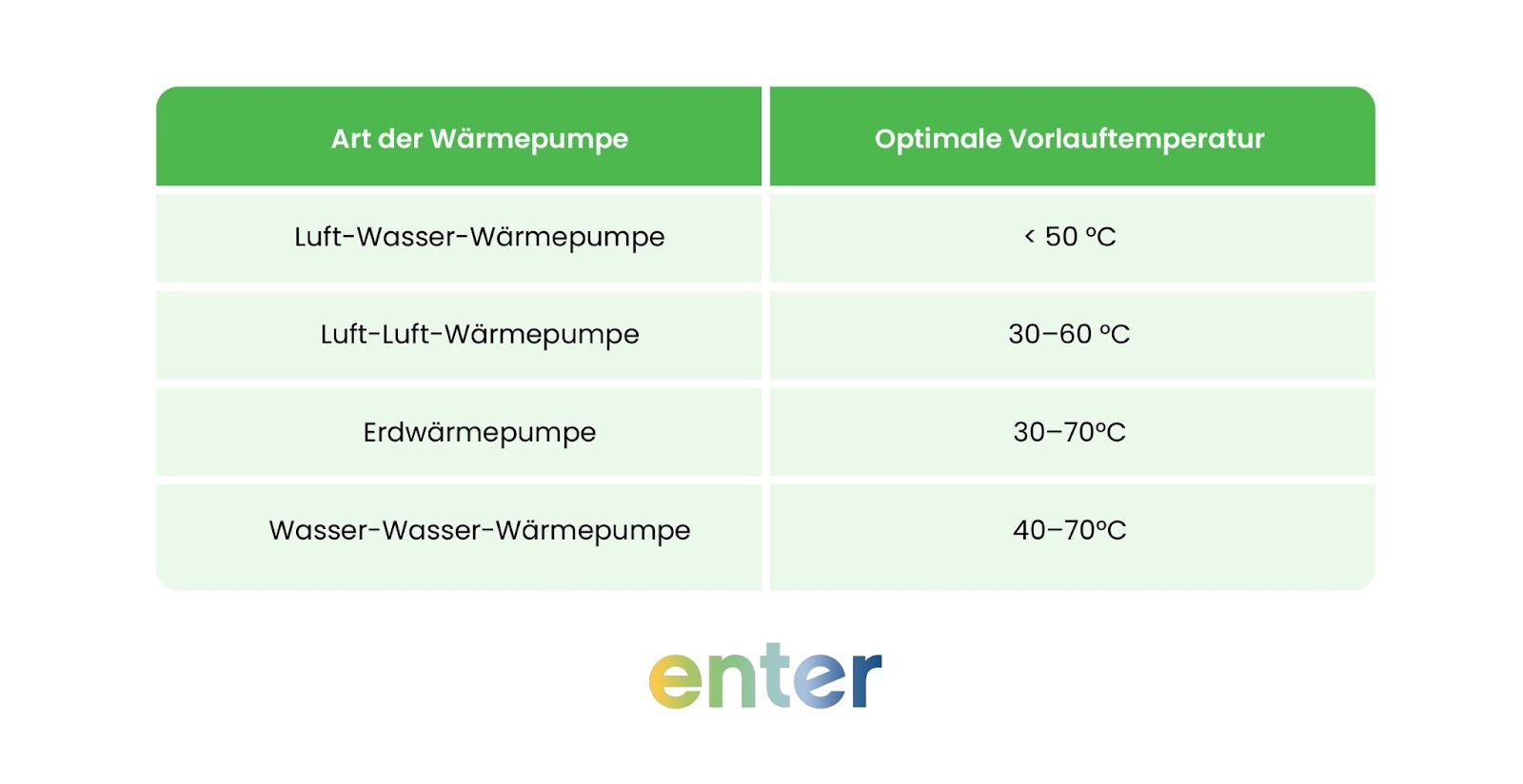 Vorlauftemperatur Wärmepumpe: Welche ist optimal?