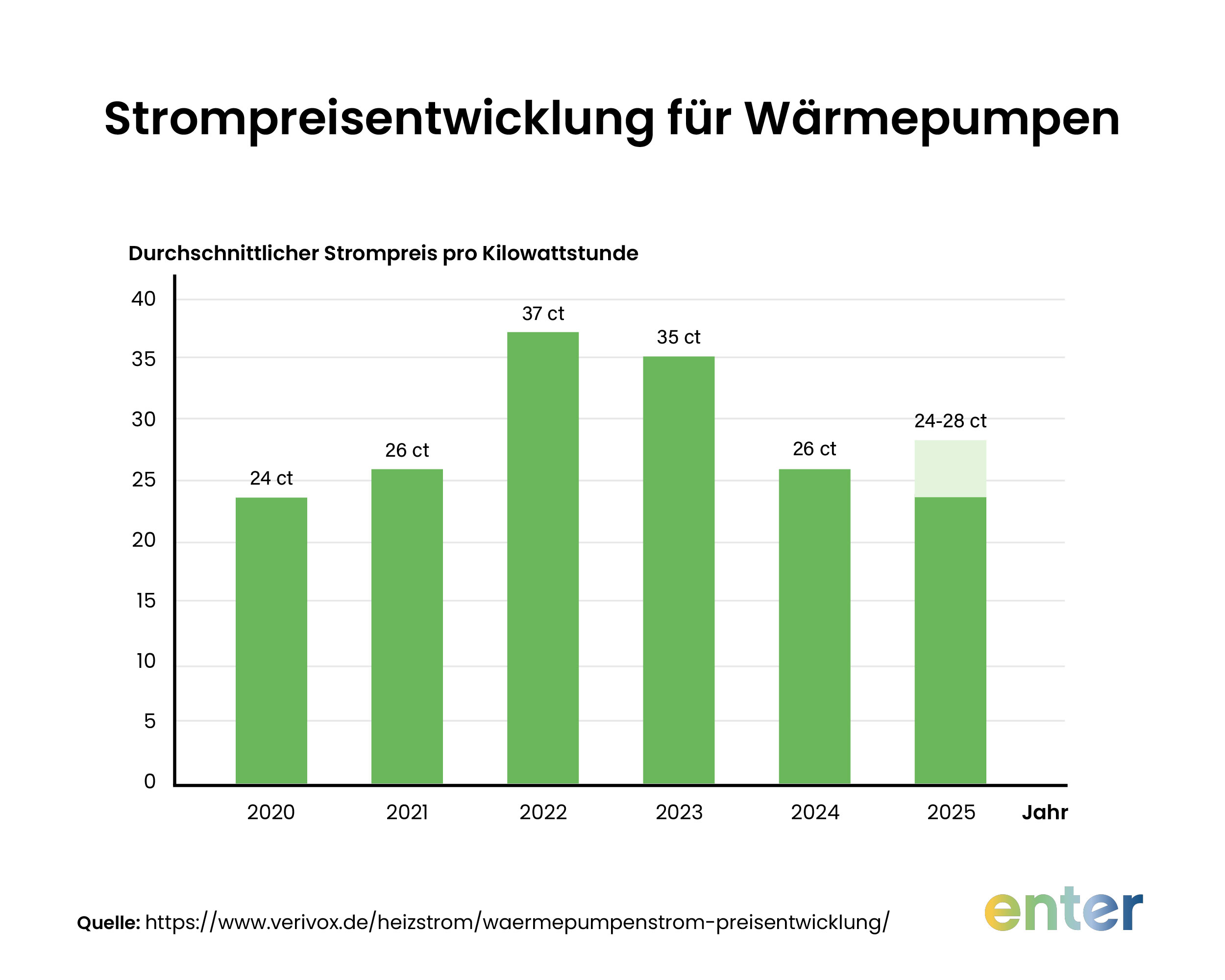 Balkendiagramm zur Strompreisentwicklung für Wärmepumpen von 2020 bis 2025. Die durchschnittlichen Strompreise pro Kilowattstunde betragen: 2020: 24 Cent, 2021: 26 Cent, 2022: 37 Cent (Höchststand), 2023: 35 Cent, November 2024: 26 Cent, 2025: 26 Cent. Die Preise sind nach dem Peak 2022 wieder auf das Niveau von 2021 zurückgegangen. Quelle: Verivox.