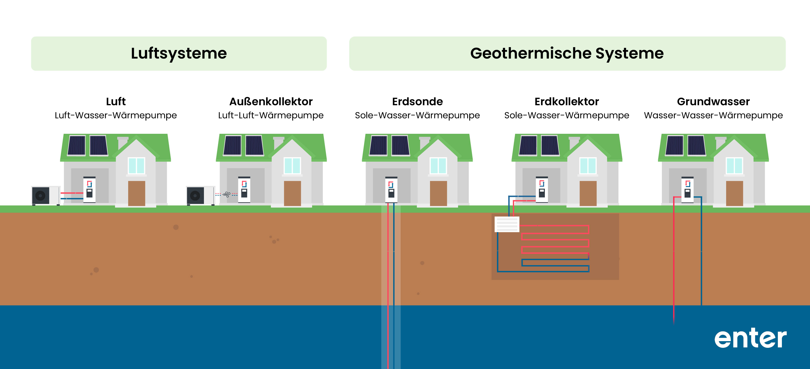 Wärmepumpen-Arten: Luftsysteme vs geothermische Systeme