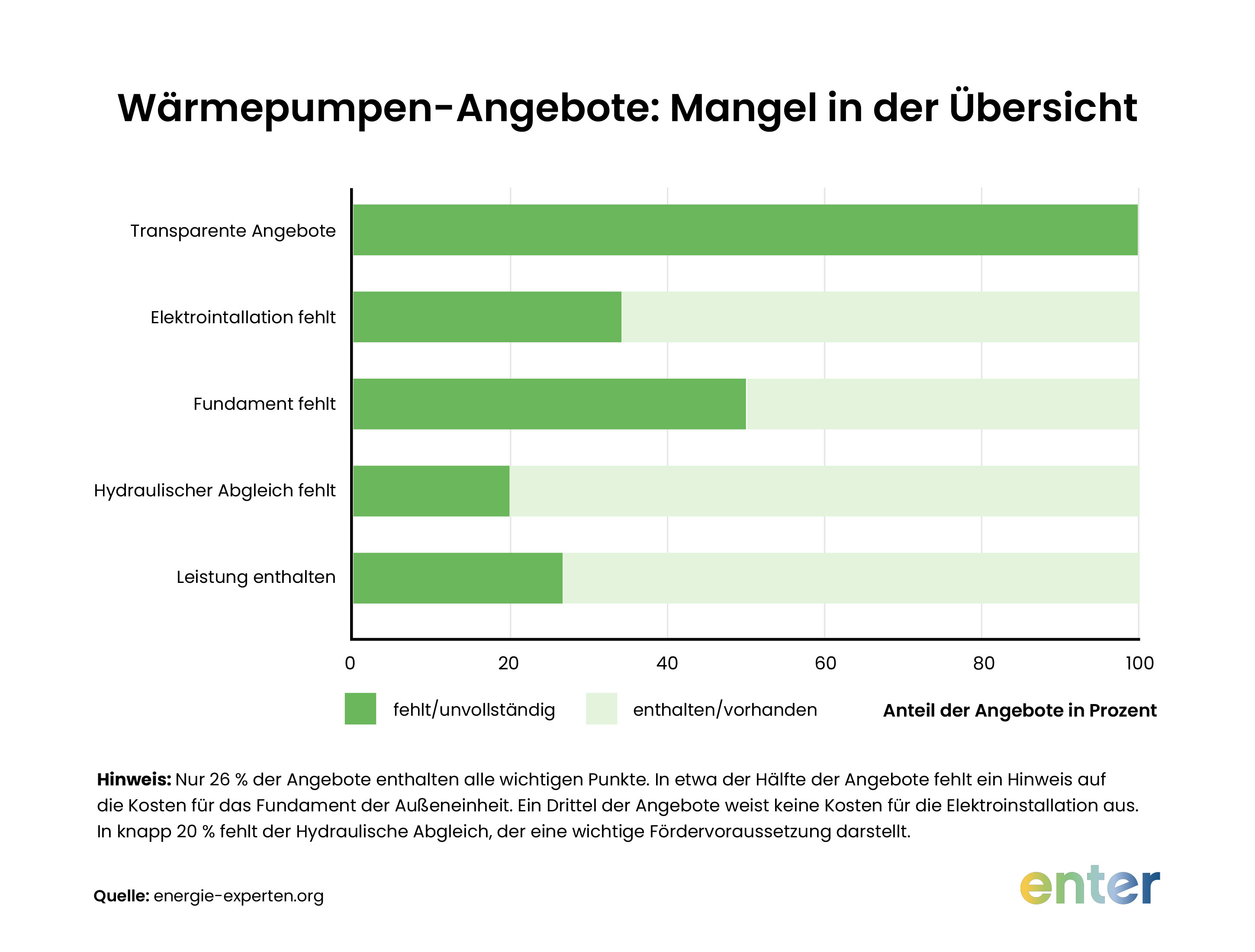 Wie unterscheiden sich die Wärmepumpen-Angebote in der Qualität – grafische Auswertung