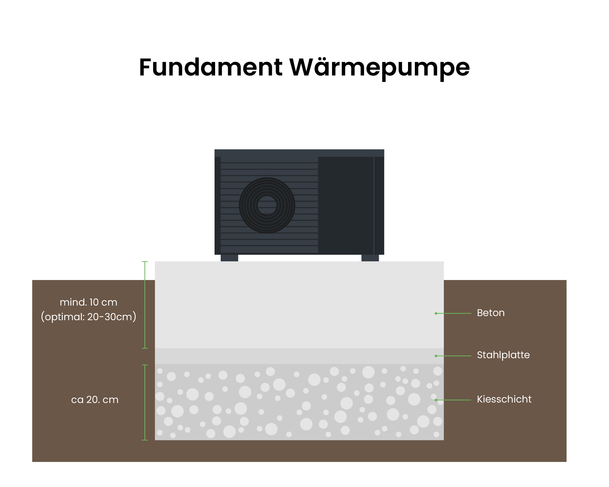 Schematische Darstellung des Fundaments einer Wärmepumpe
