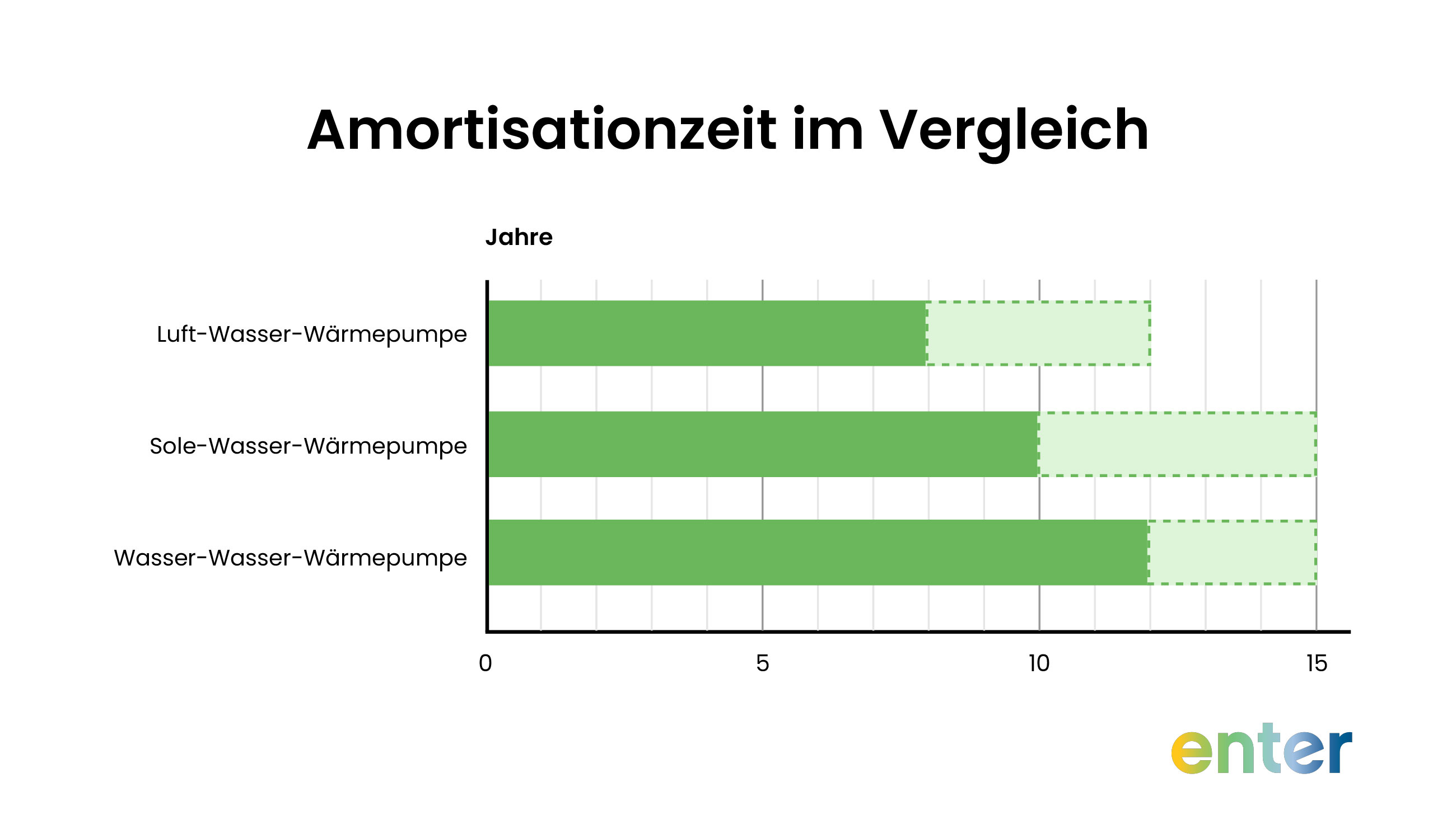 Amortisationszeit verschiedener Wärmepumpen-Typen im Vergleich