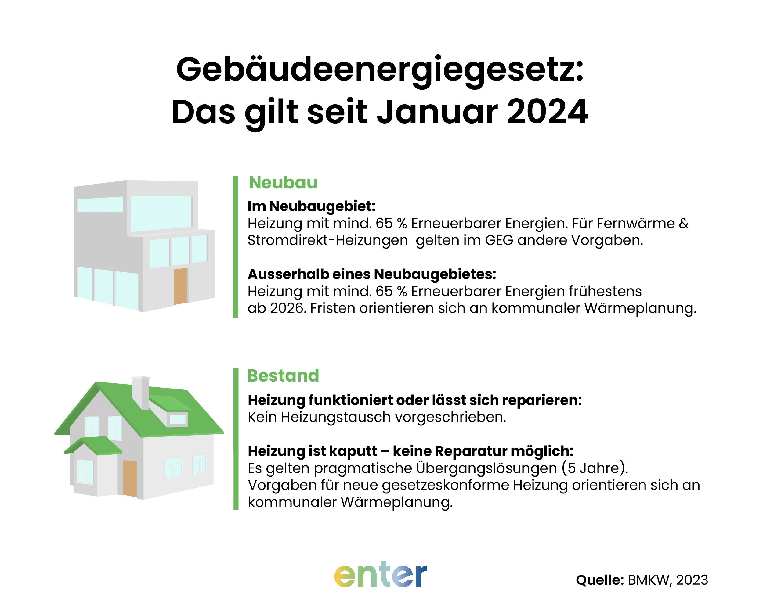 Gebäudeenergiegesetz (GEG) Das gilt seit Januar 2024