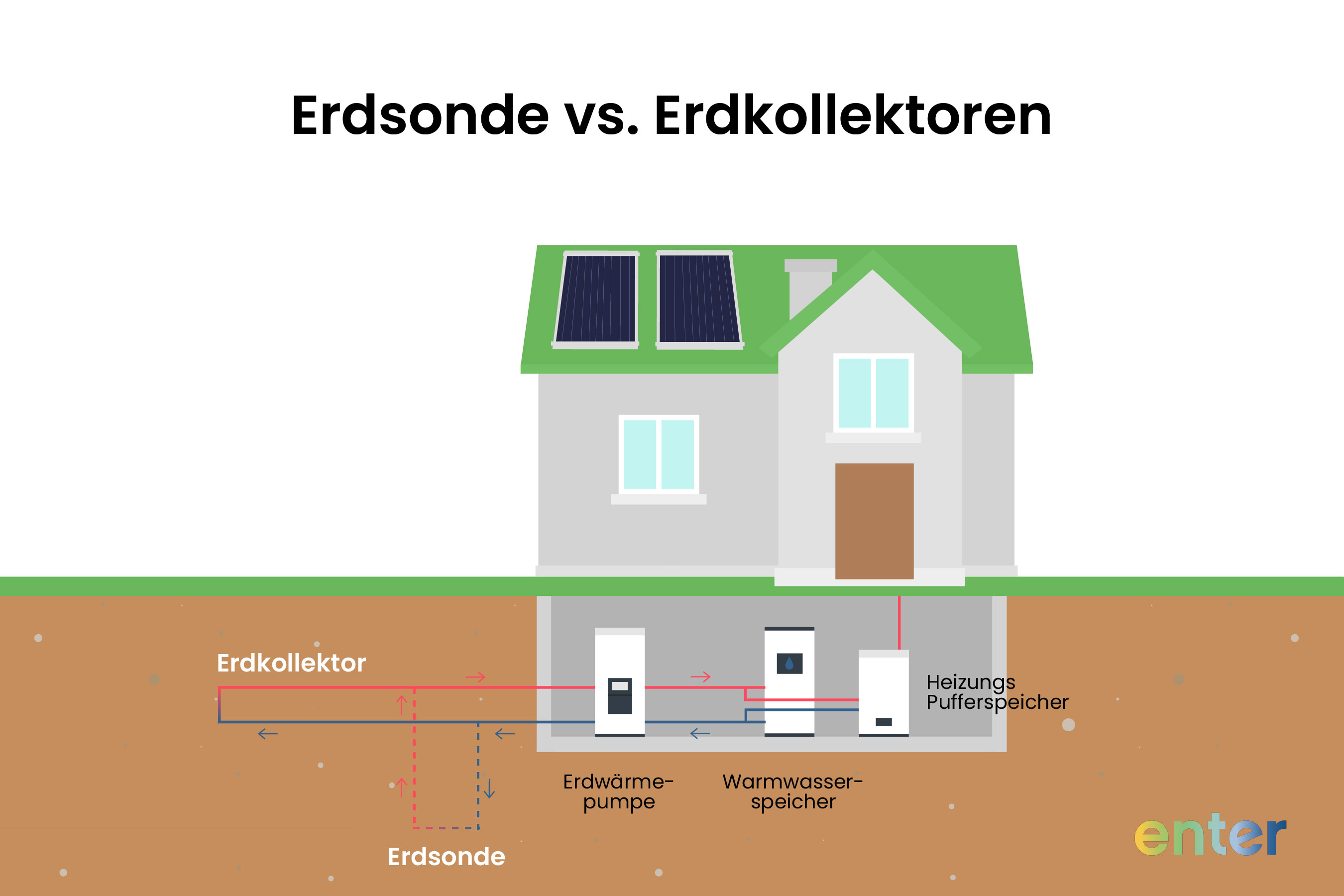 Erdsonde vs. Erdkollektoren