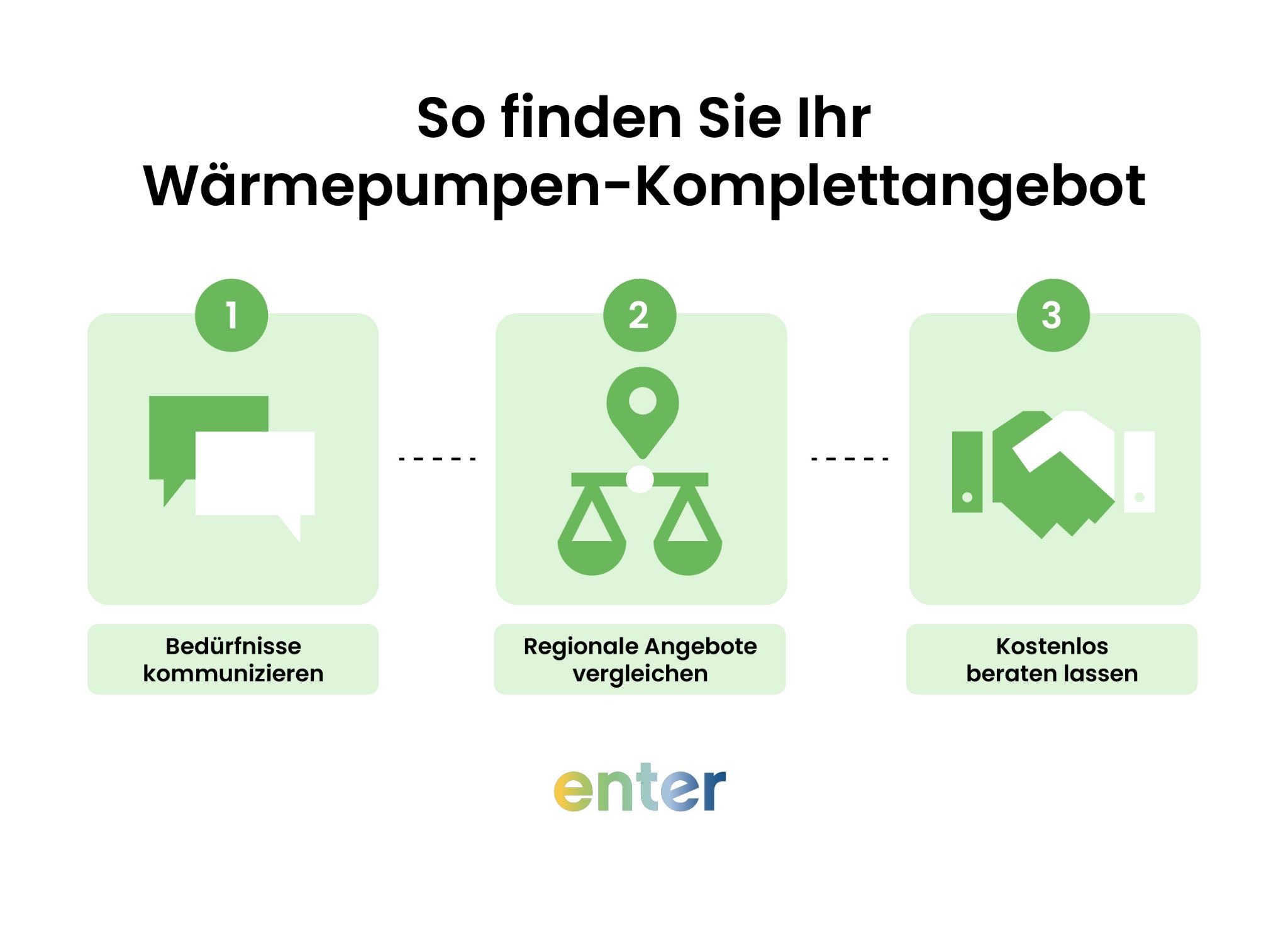 Finden Sie Ihr Wärmepumpen-Komplett-Angebot. 