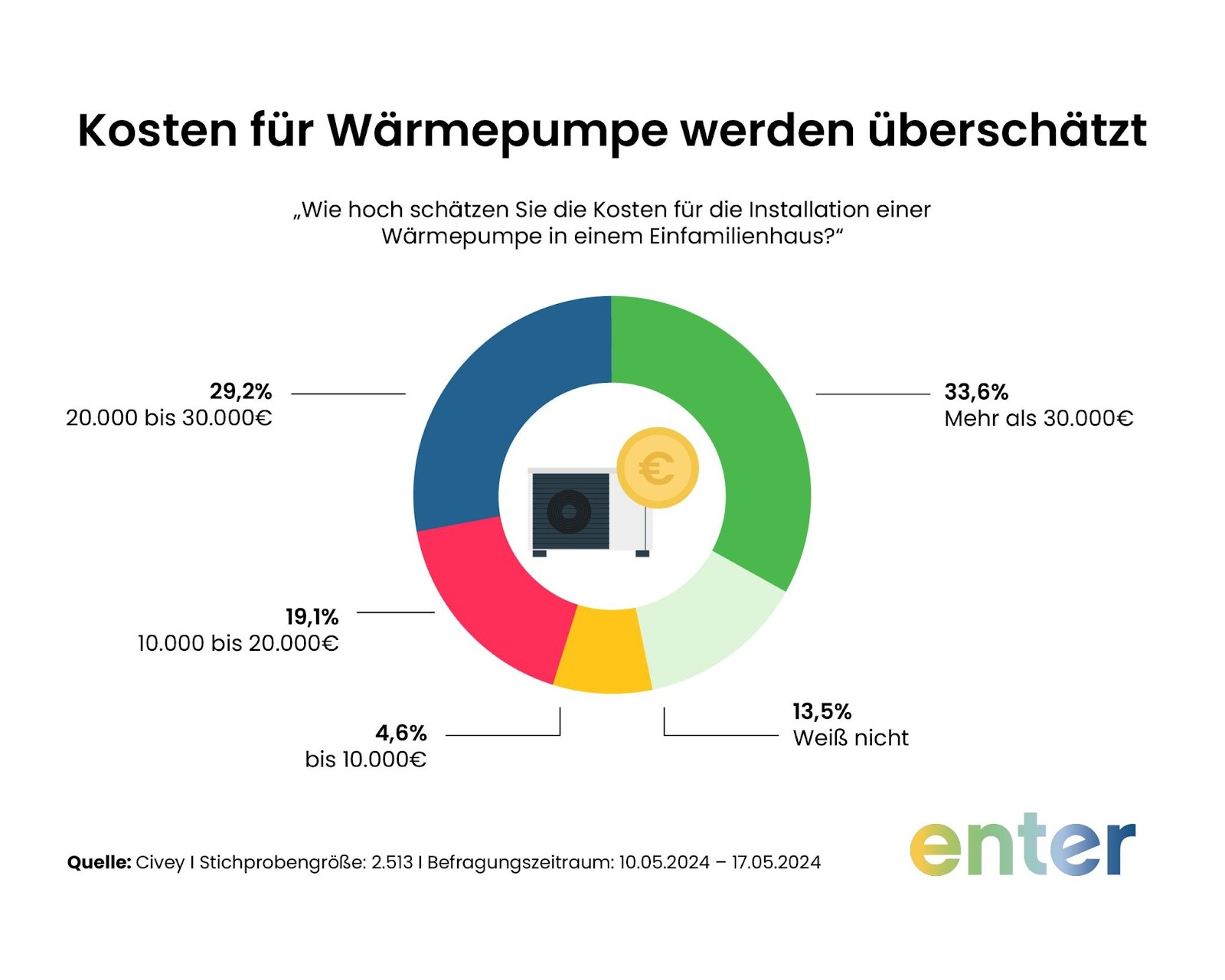 Kosten für ein Wärmepumpen-komplettangebot werden häufig überschätzt. 