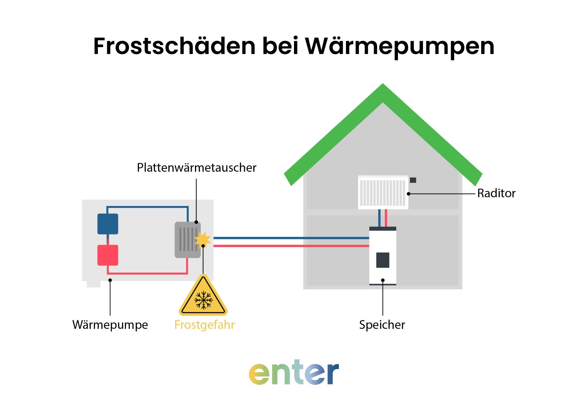 Frostschäden bei Wärmepumpen. 