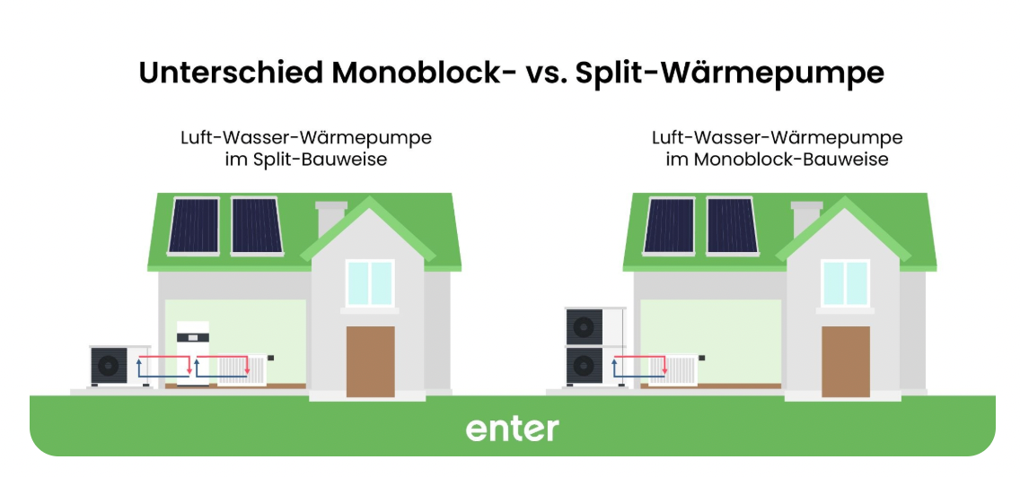 Unterschied Monoblock vs. Split-Wärmepumpe. 