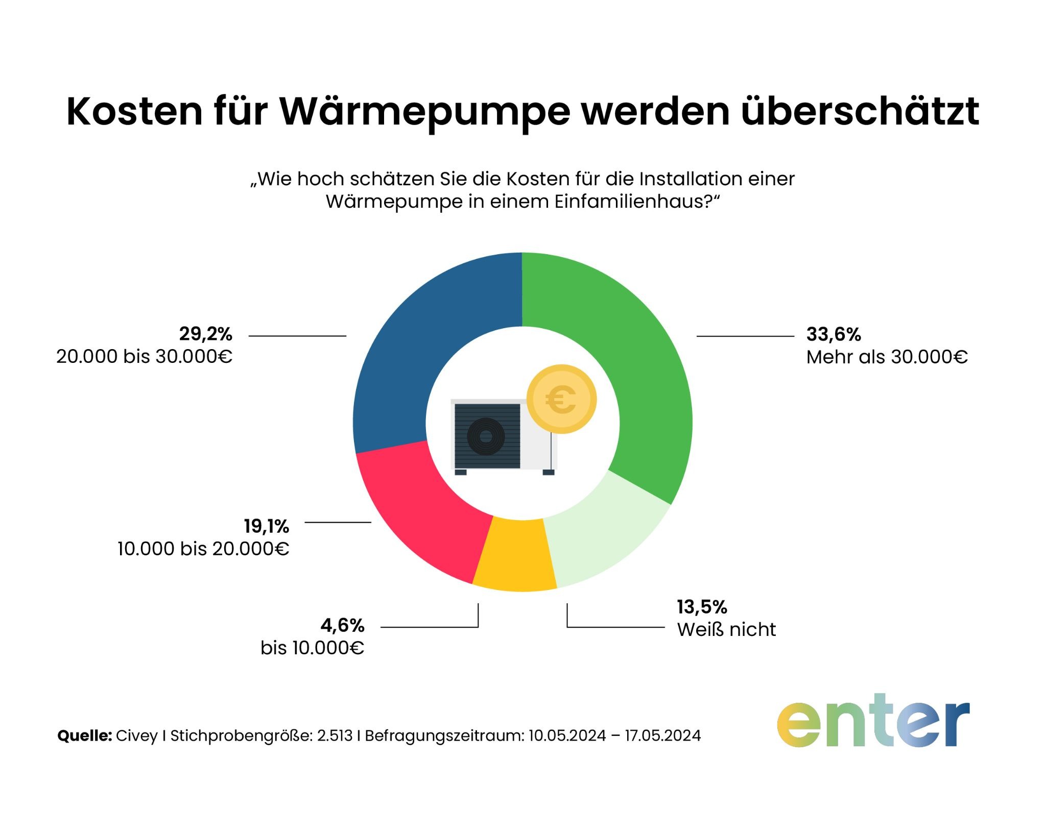 Kosten für Wärmepumpen werden überschätzt