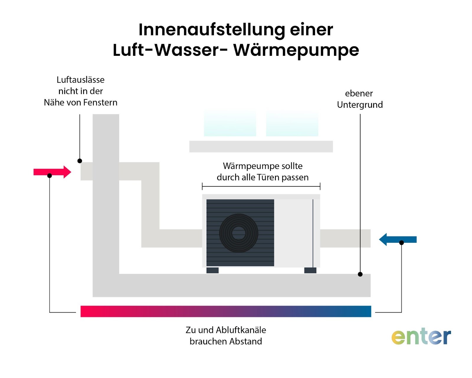 Innenaufstellung einer Luft-Wasser-Wärmepumpe