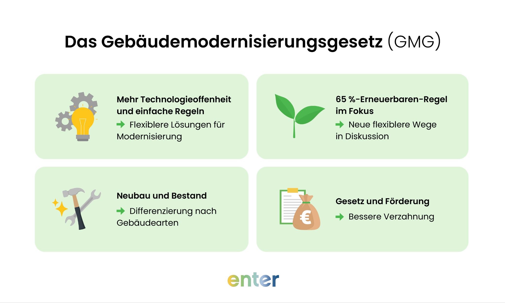Grafik: Das Gebäudemodernisierungsgesetz