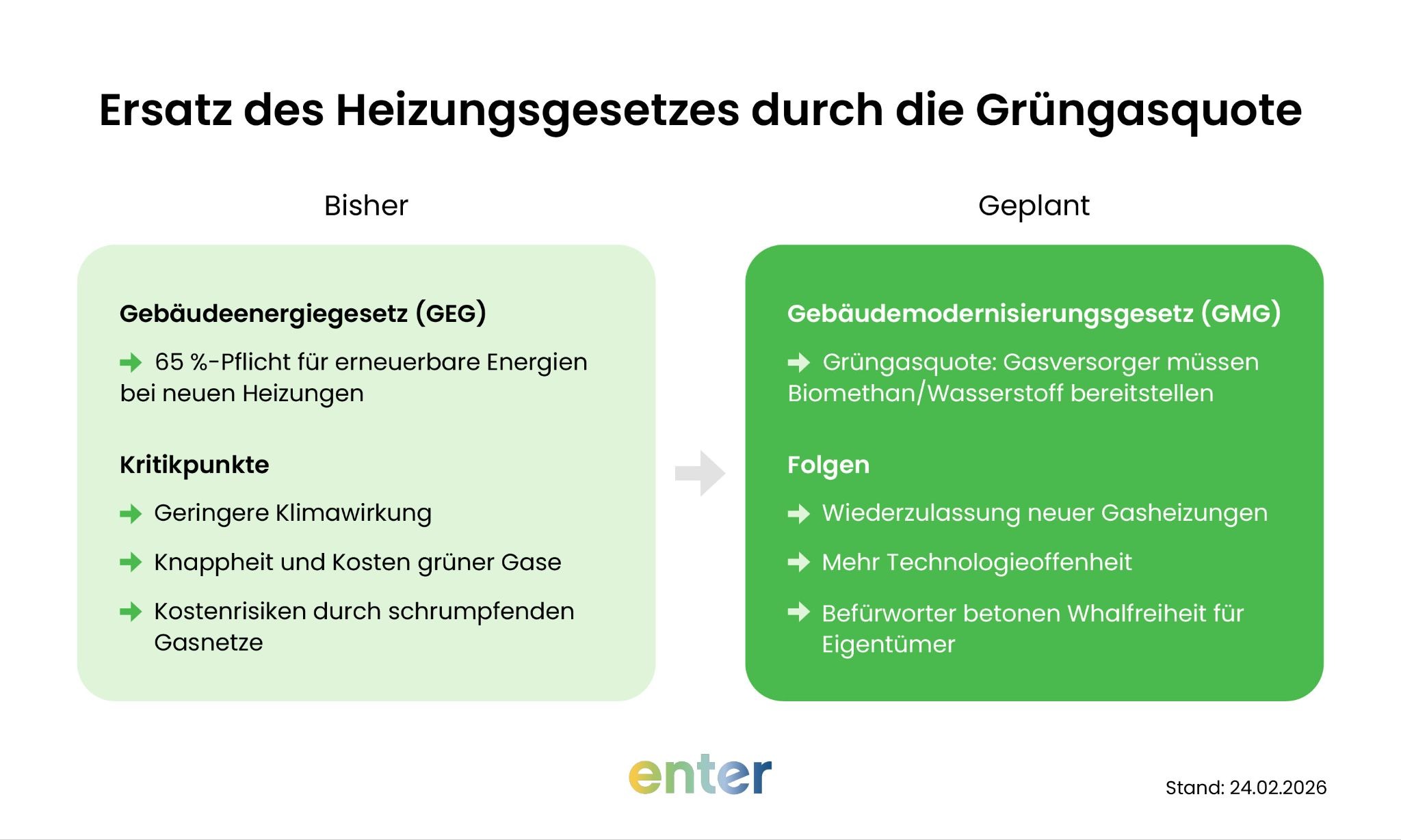 Grafik: Ersatz des Heizungsgesetzes durch die Grüngas-Quote