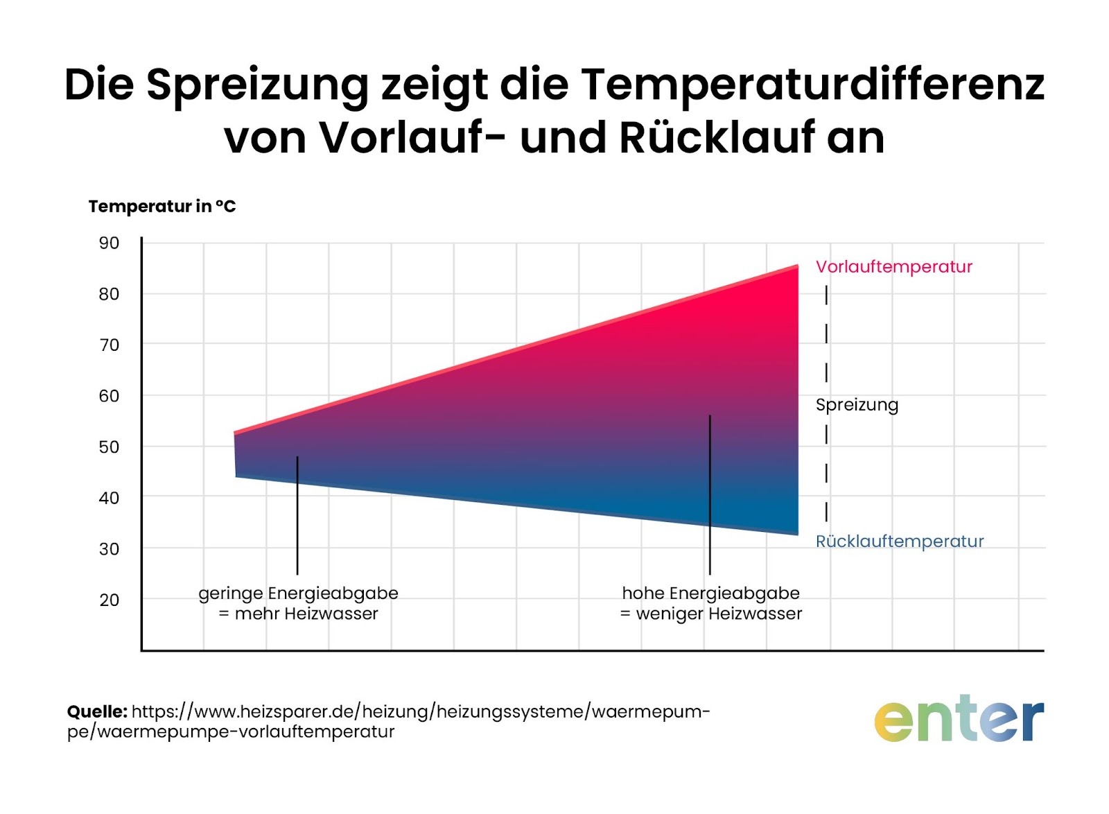 Vrlautemperatur Wärmepumpe: Spreizung der Temperaturdifferenz
