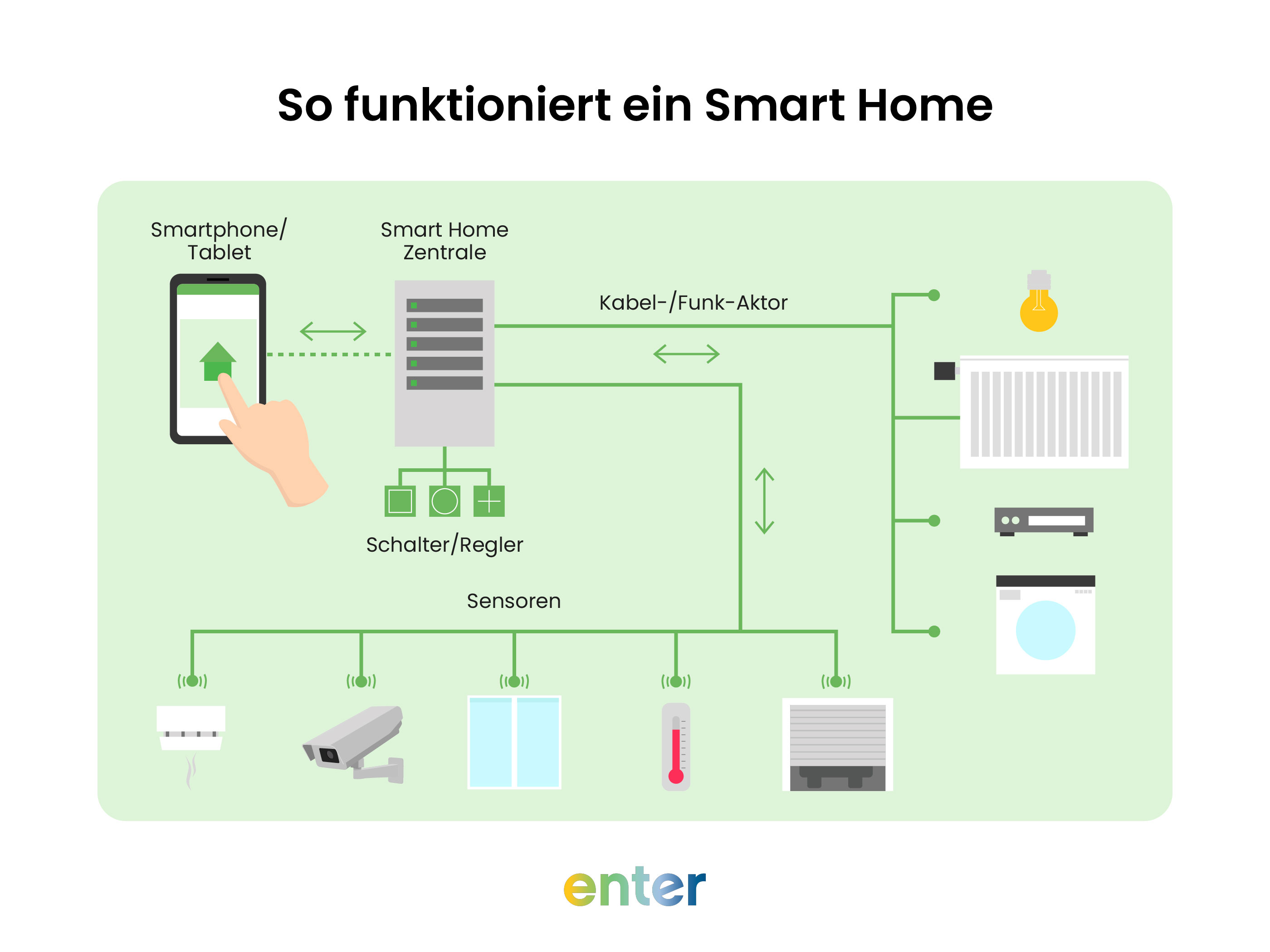 Infografik: So funktioniert ein Smart Home