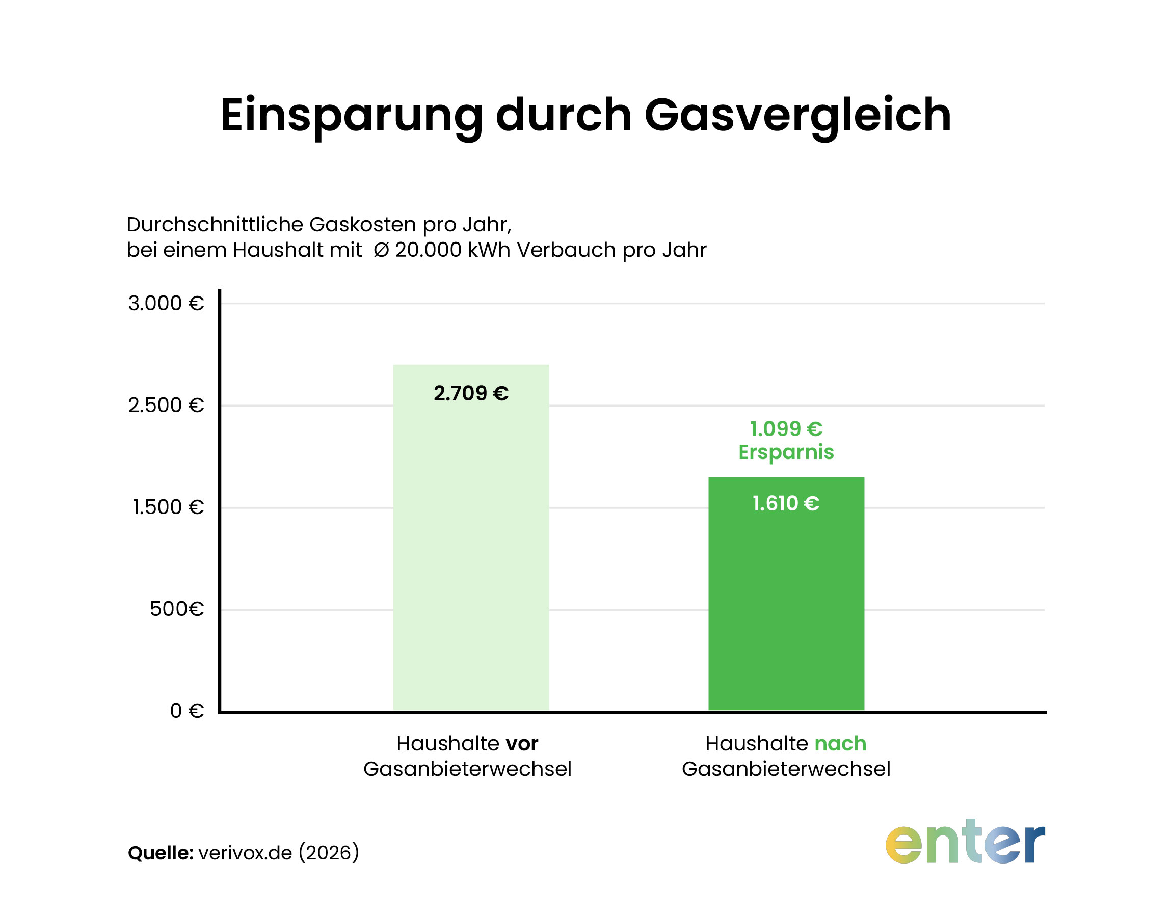 Einsparung durch Gasvergleich