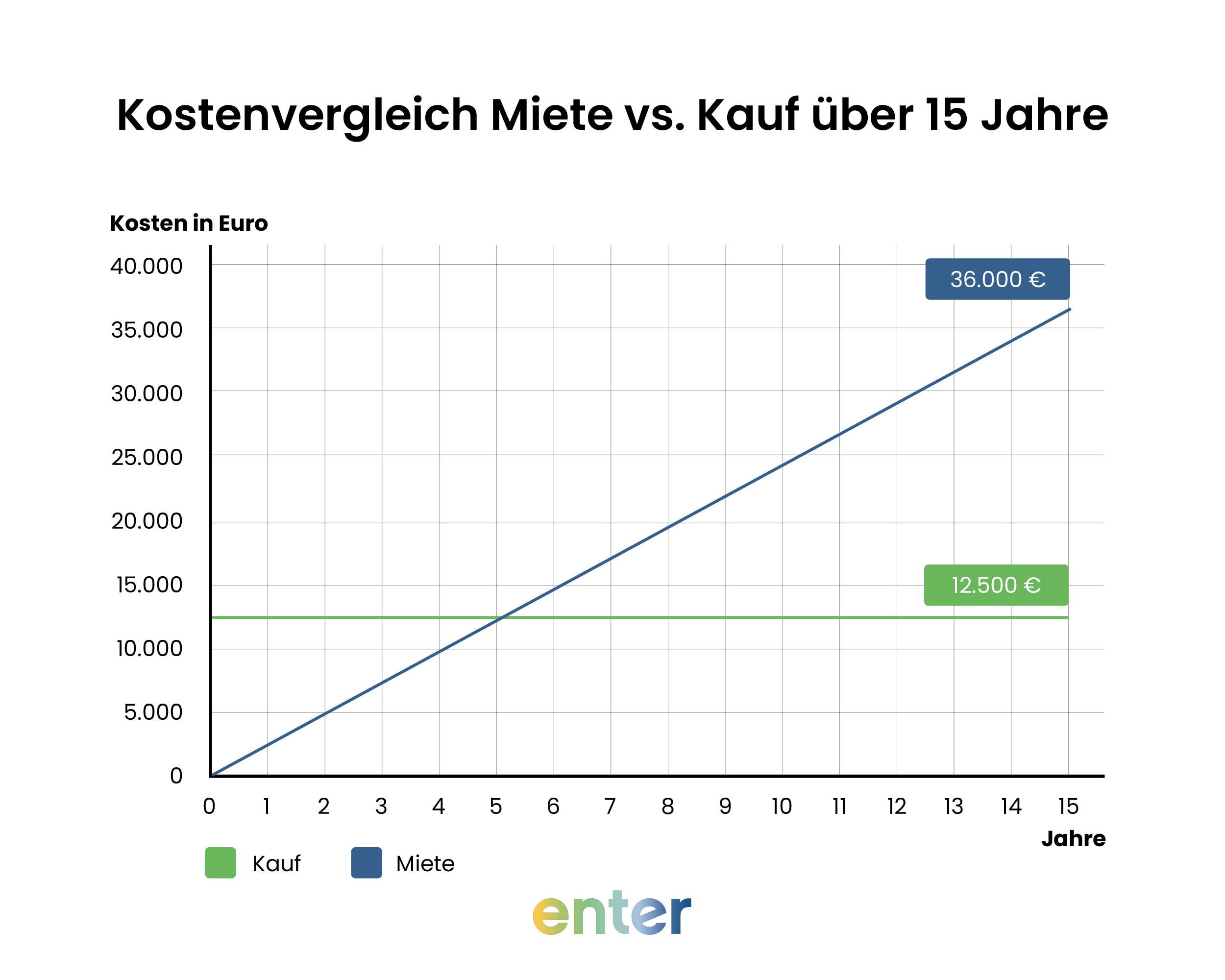 Kostenvergleich Wärmepumpe: Miete vs. Kauf über 15 Jahre