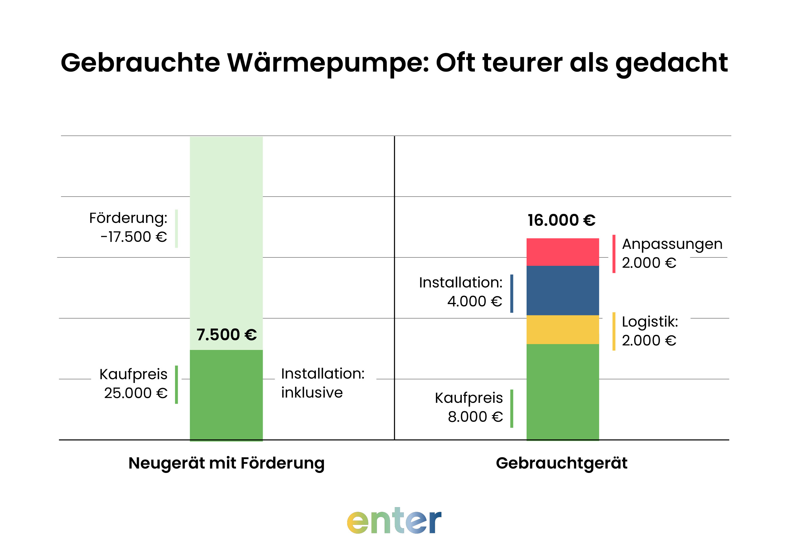 Gebrauchte Wärmepumpe vs neue Wärmepumpe (Preisvergleich)