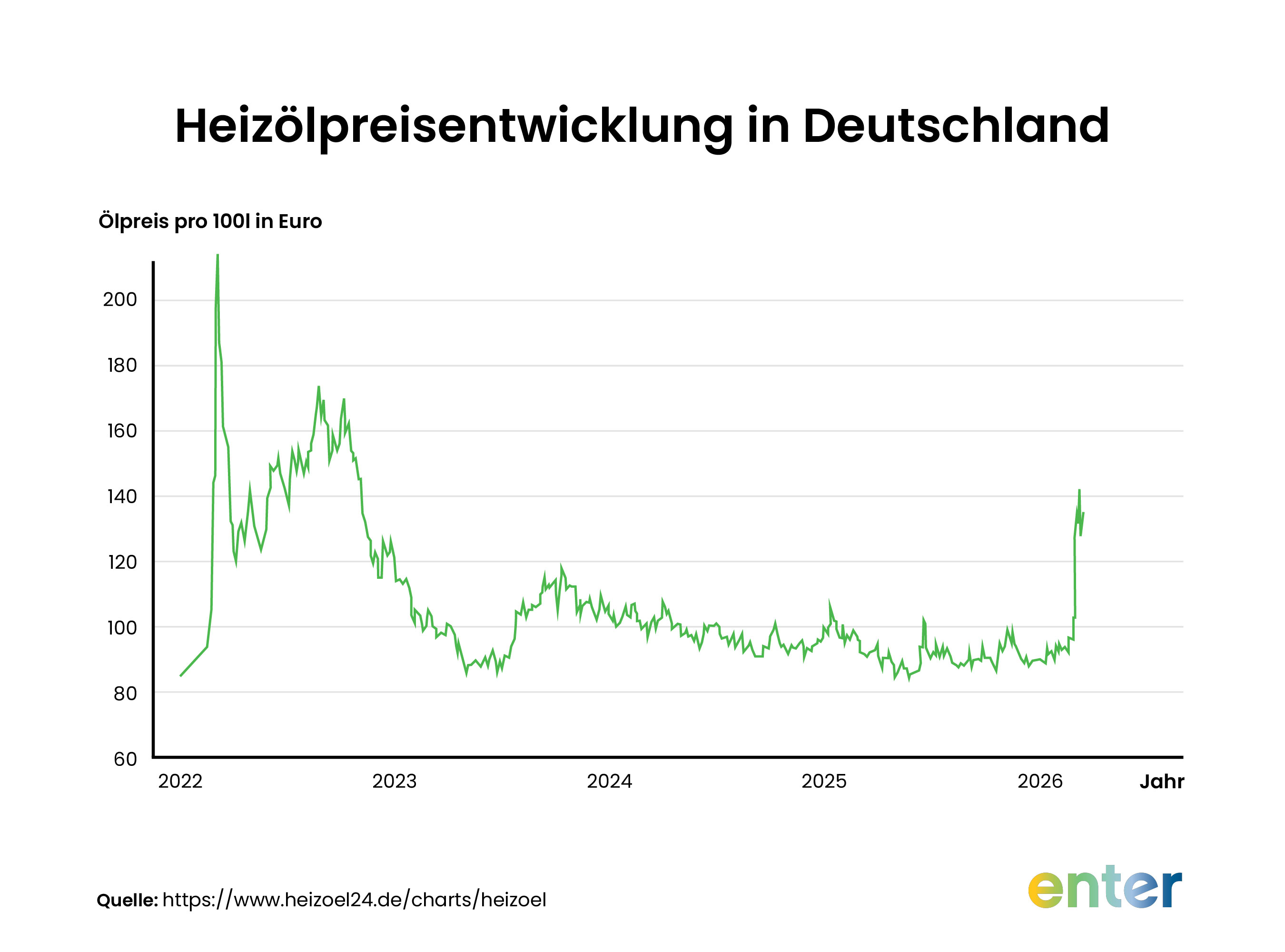 Diagramm der Heizölpreisentwicklung in Deutschland