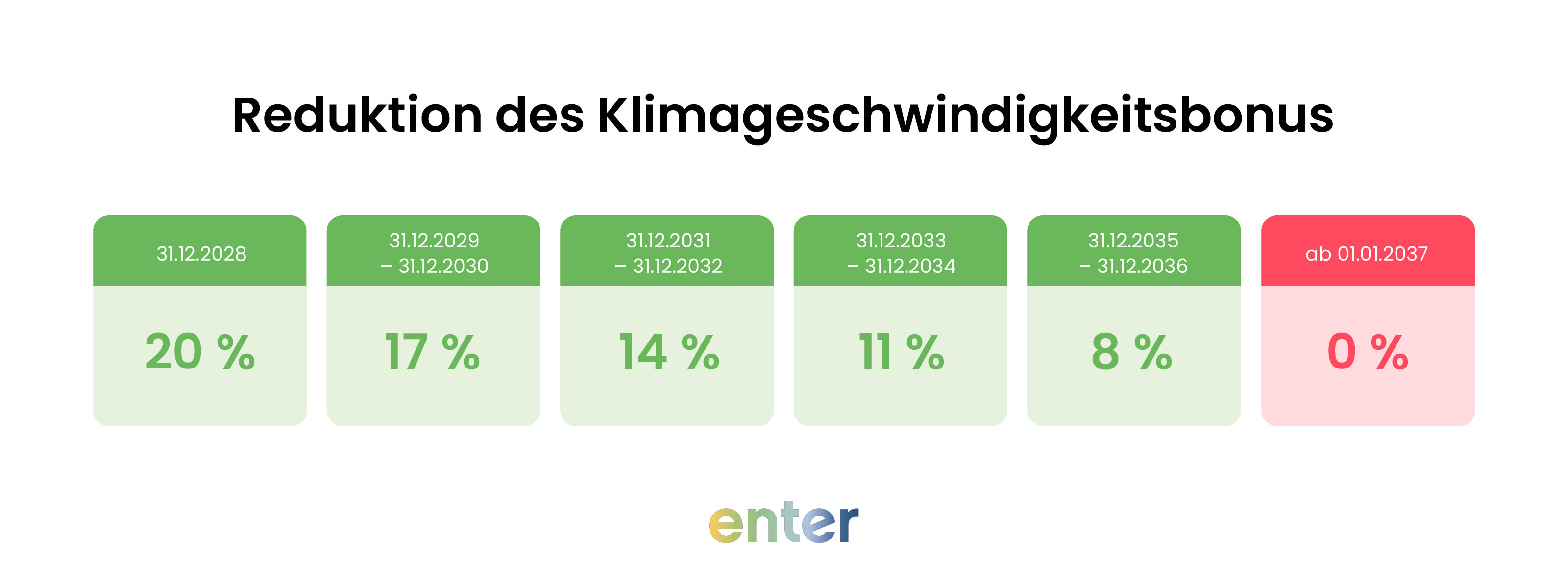 Tabelle veranschaulicht die Reduktion des Klimageschwindigkeitsbonus von 2028 bis 2037