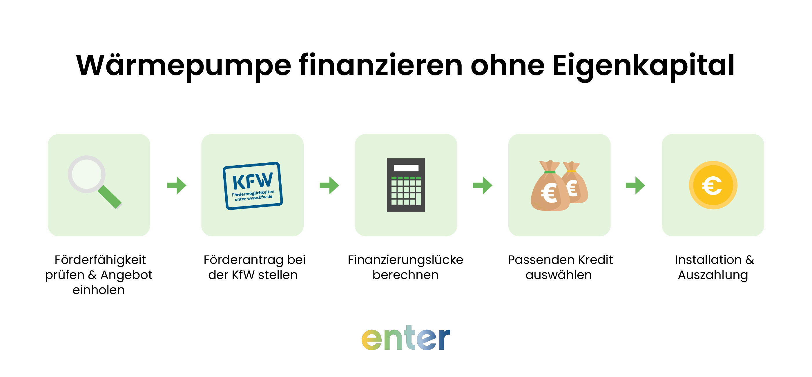 Wärmepumpe finanzieren ohne Eigenkapital: Schritt für Schritt