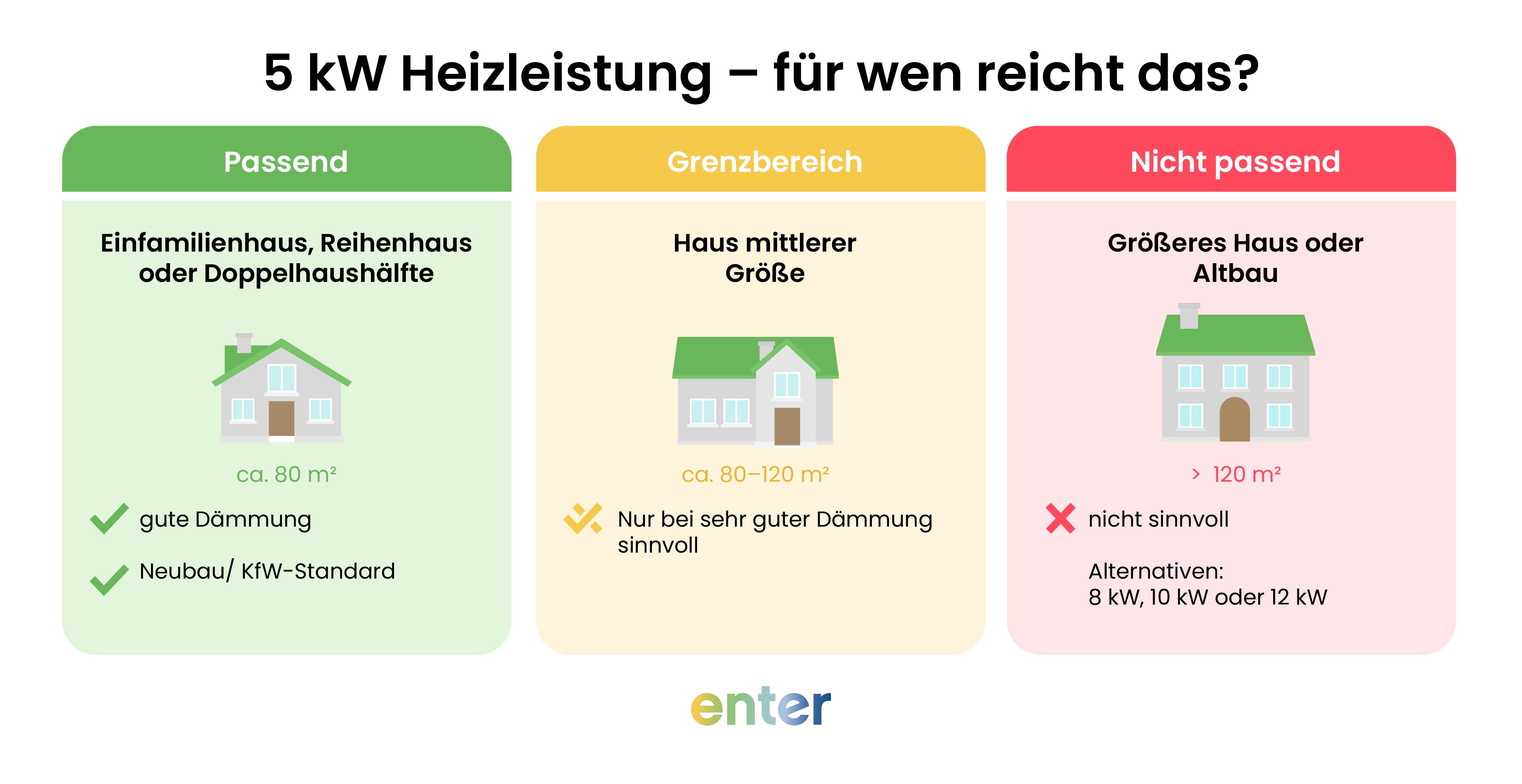 Infografik: 5 kW Heizleistung - für wen reicht das?