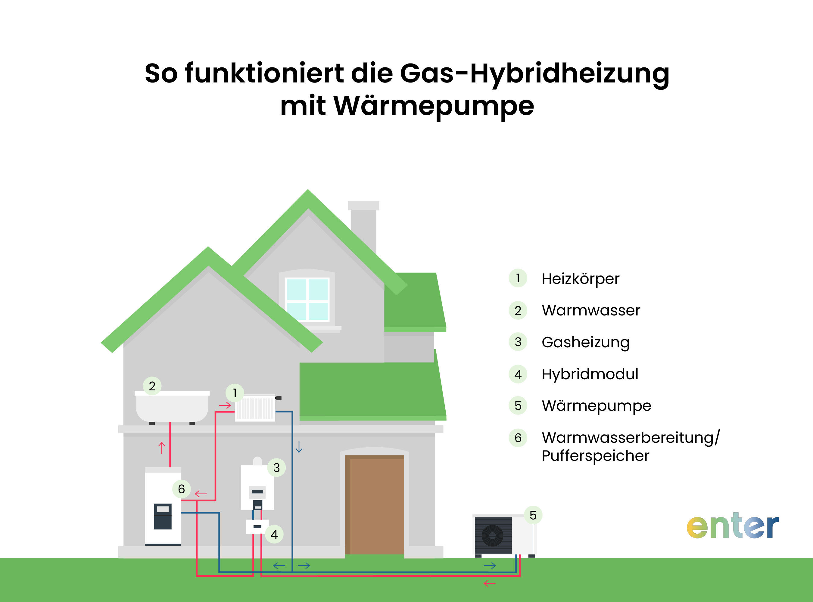 So funktioniert die Gas-Hybridheizung mit Wärmepumpe