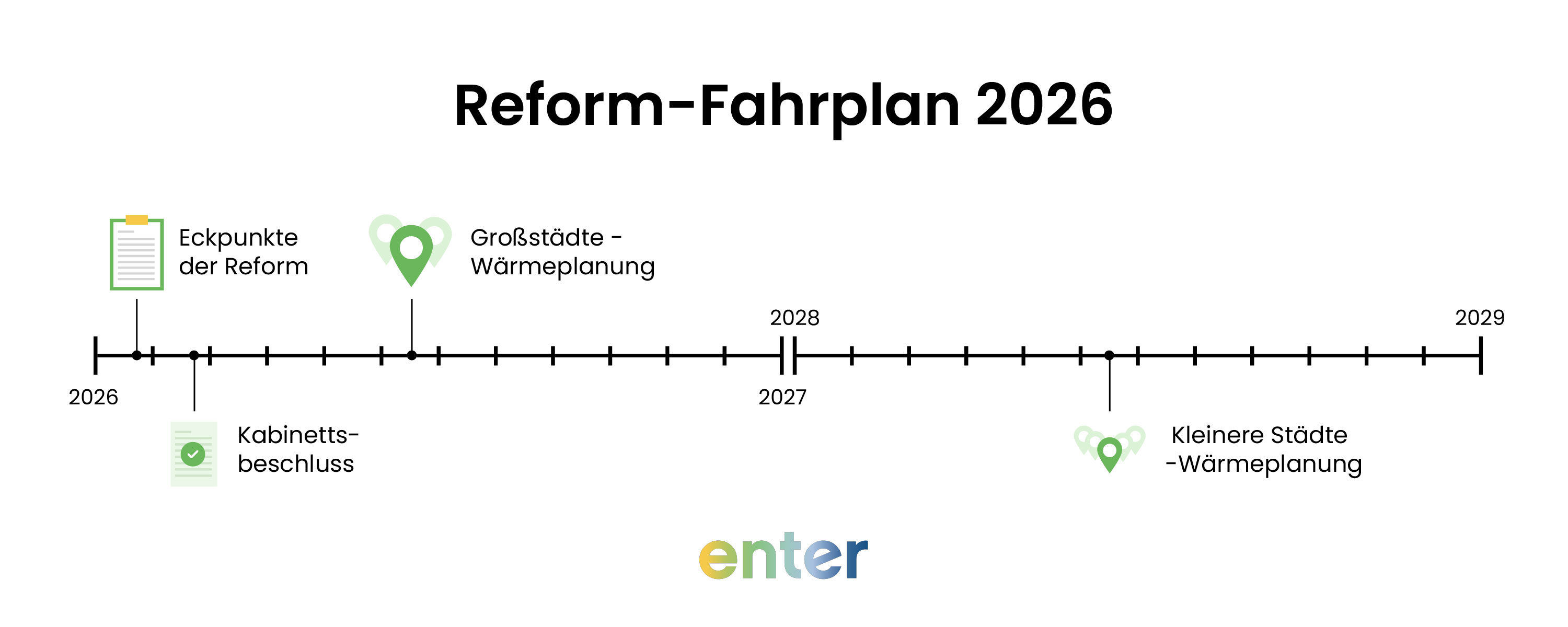 Gebäudemodernisierungsgesetz: Reform-Zeitplan 2026