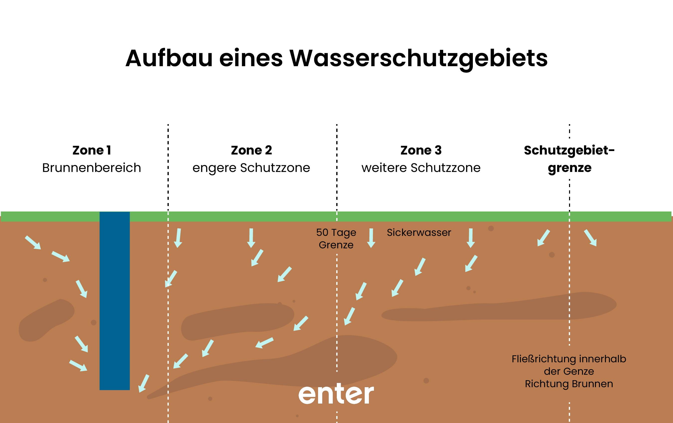 Aufbau eines Wasserschutzgebiets: Zone 1 bis 3