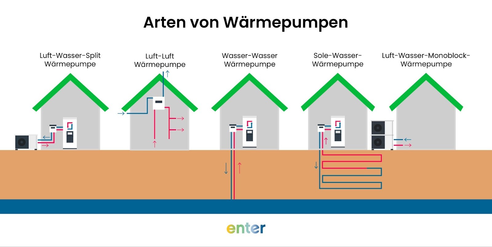 Arten von Wärmepumpen als Übersicht