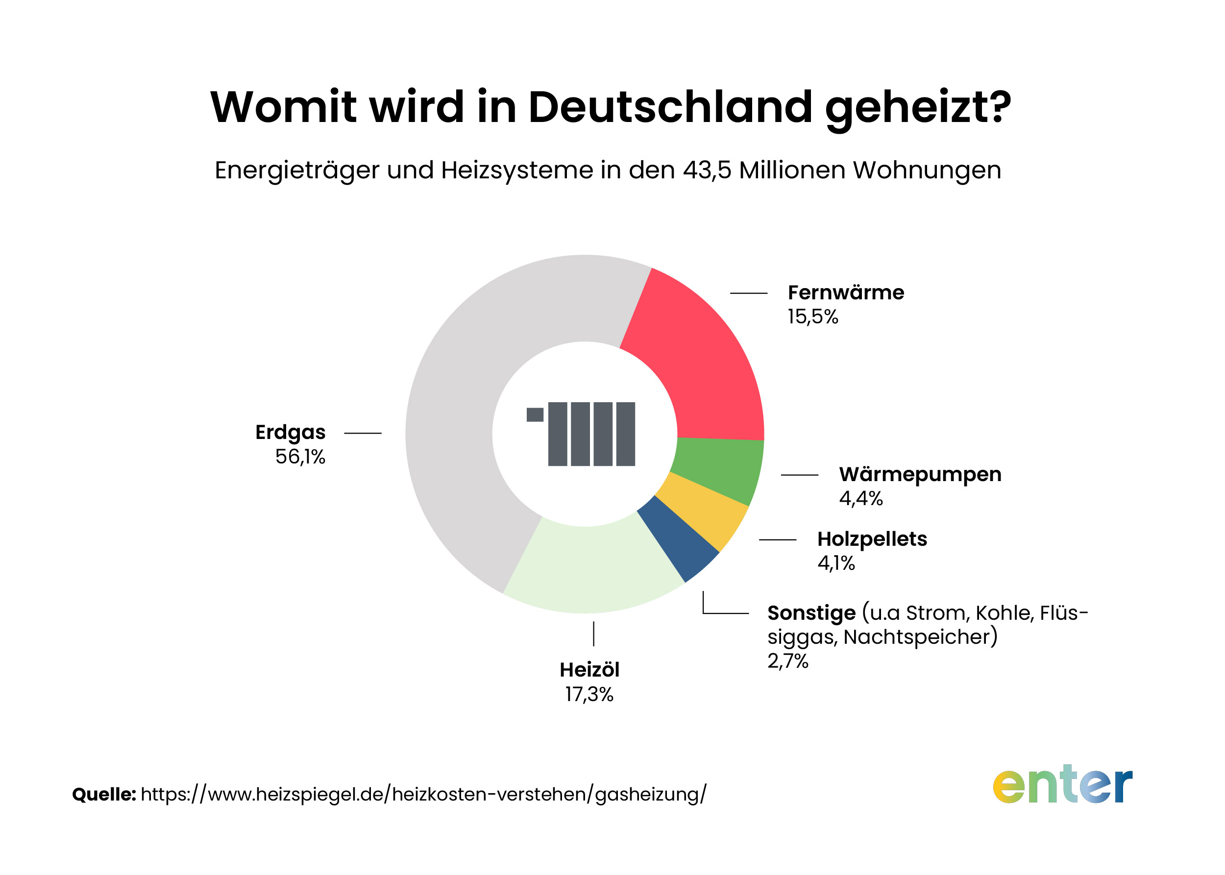 Womit wird in Deutschland geheizt? Daten von 2024