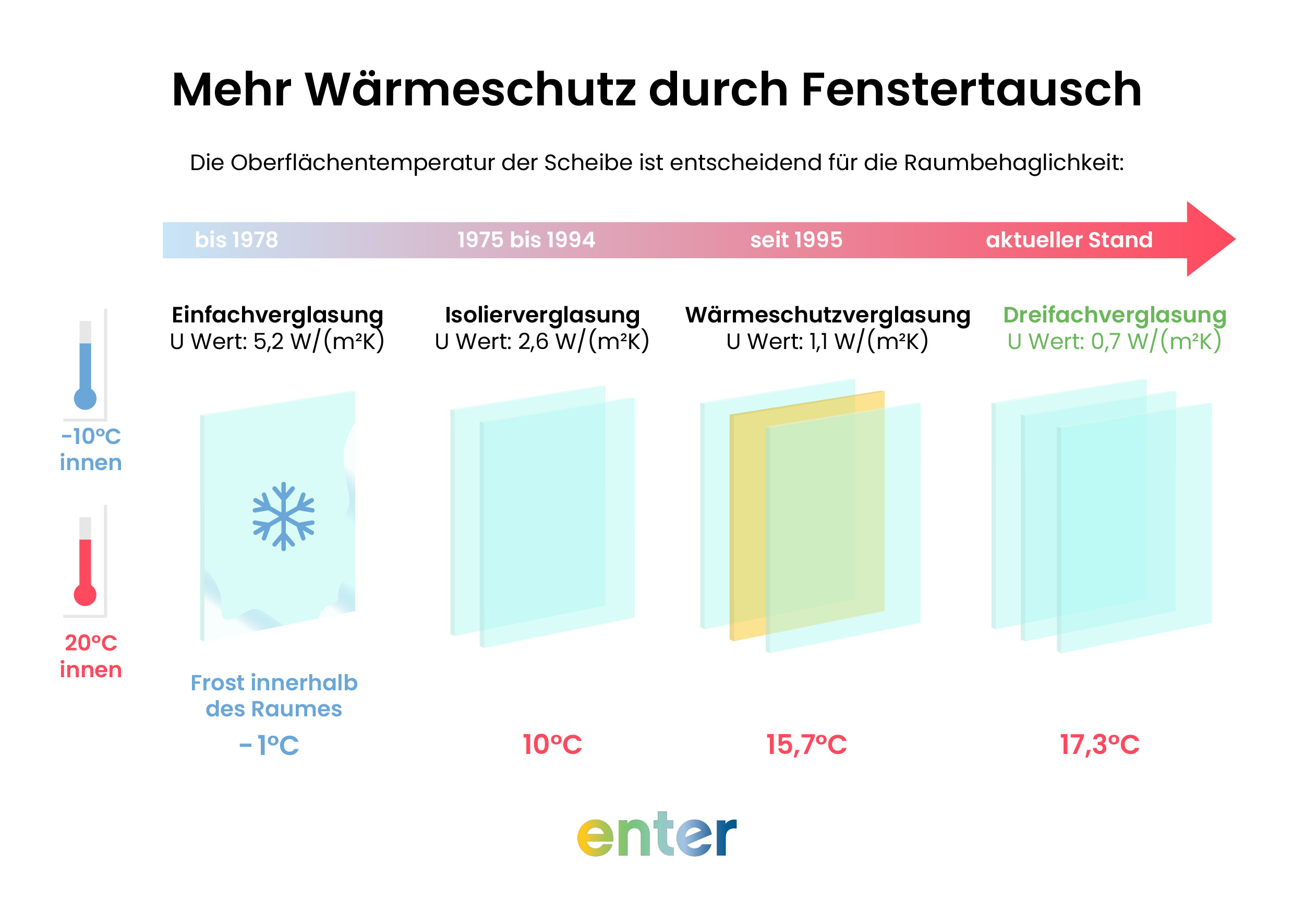 Mehr WĂ€rmeschutz durch Fenstertausch (U-Werte von verschiedenen Fenstertypen)