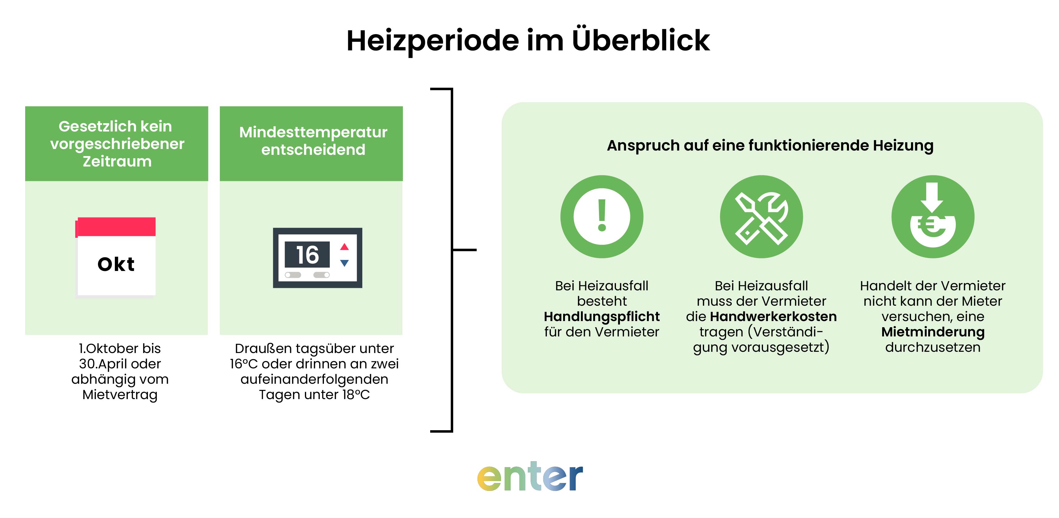 Informationen zur Heizperiode im Überblick