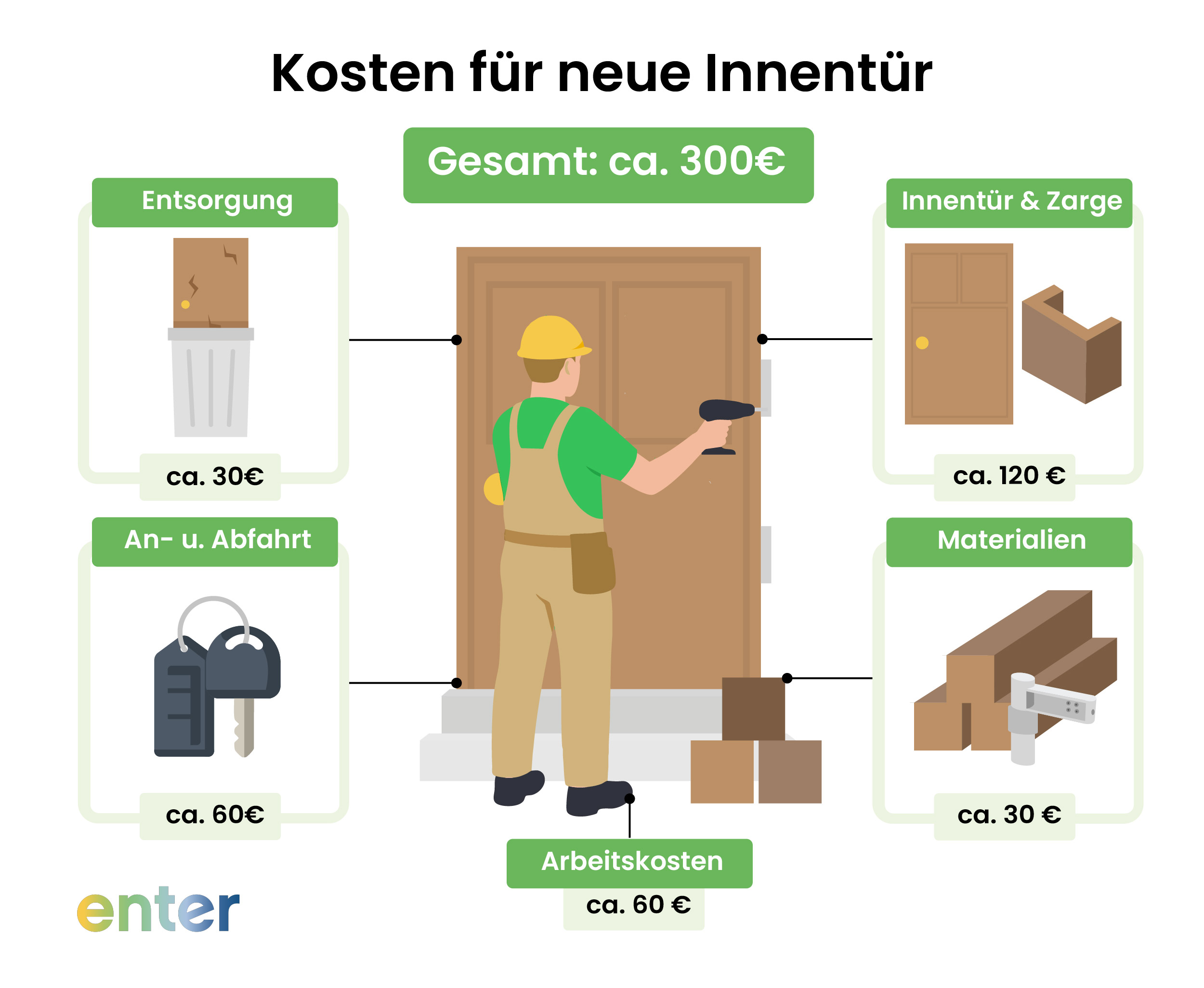 Kosten für neue Innentür