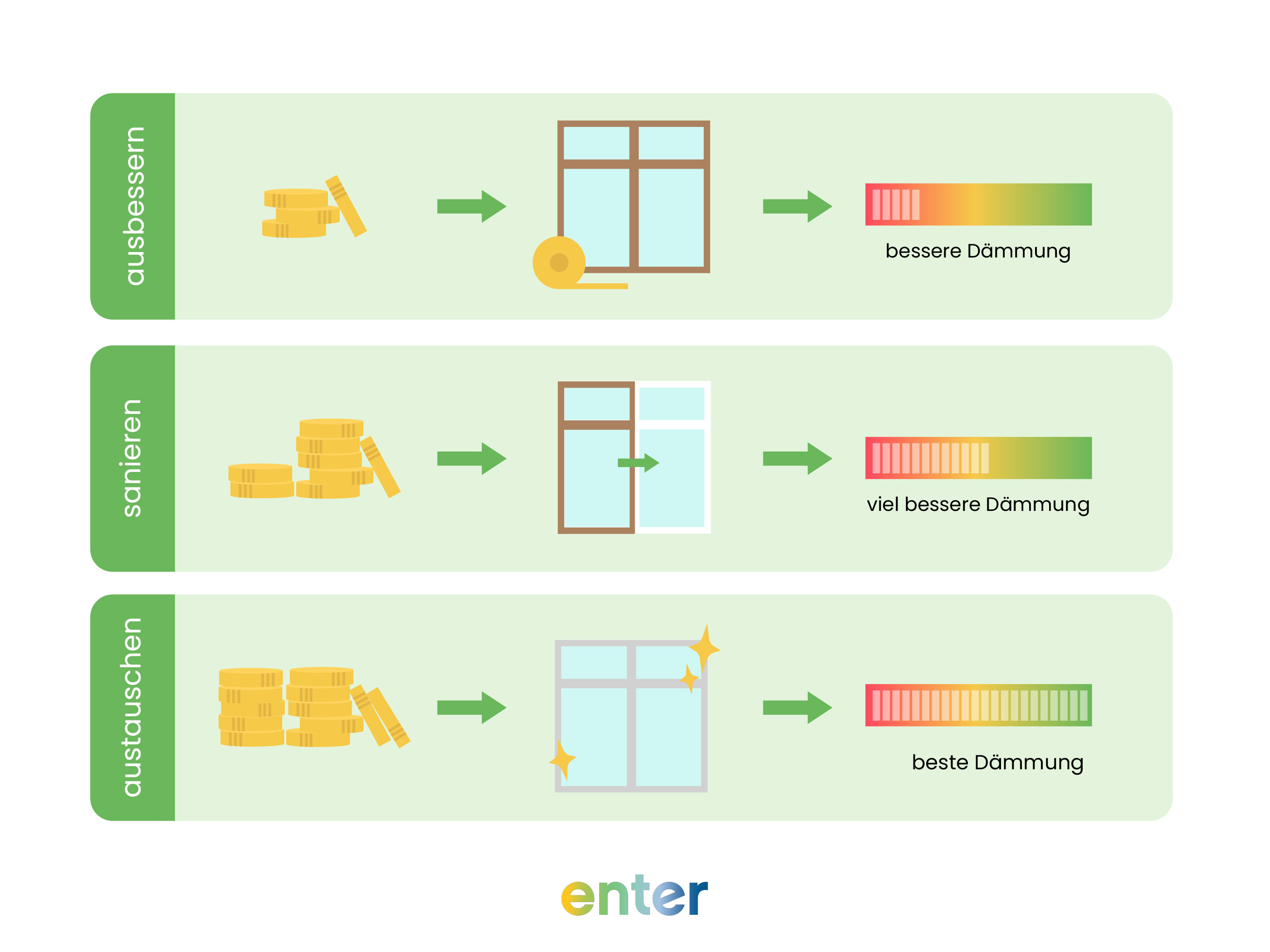 Infografik zeigt drei Optionen ob Fenster sanieren oder austauschen mit unterschiedlichen Dämmwerten