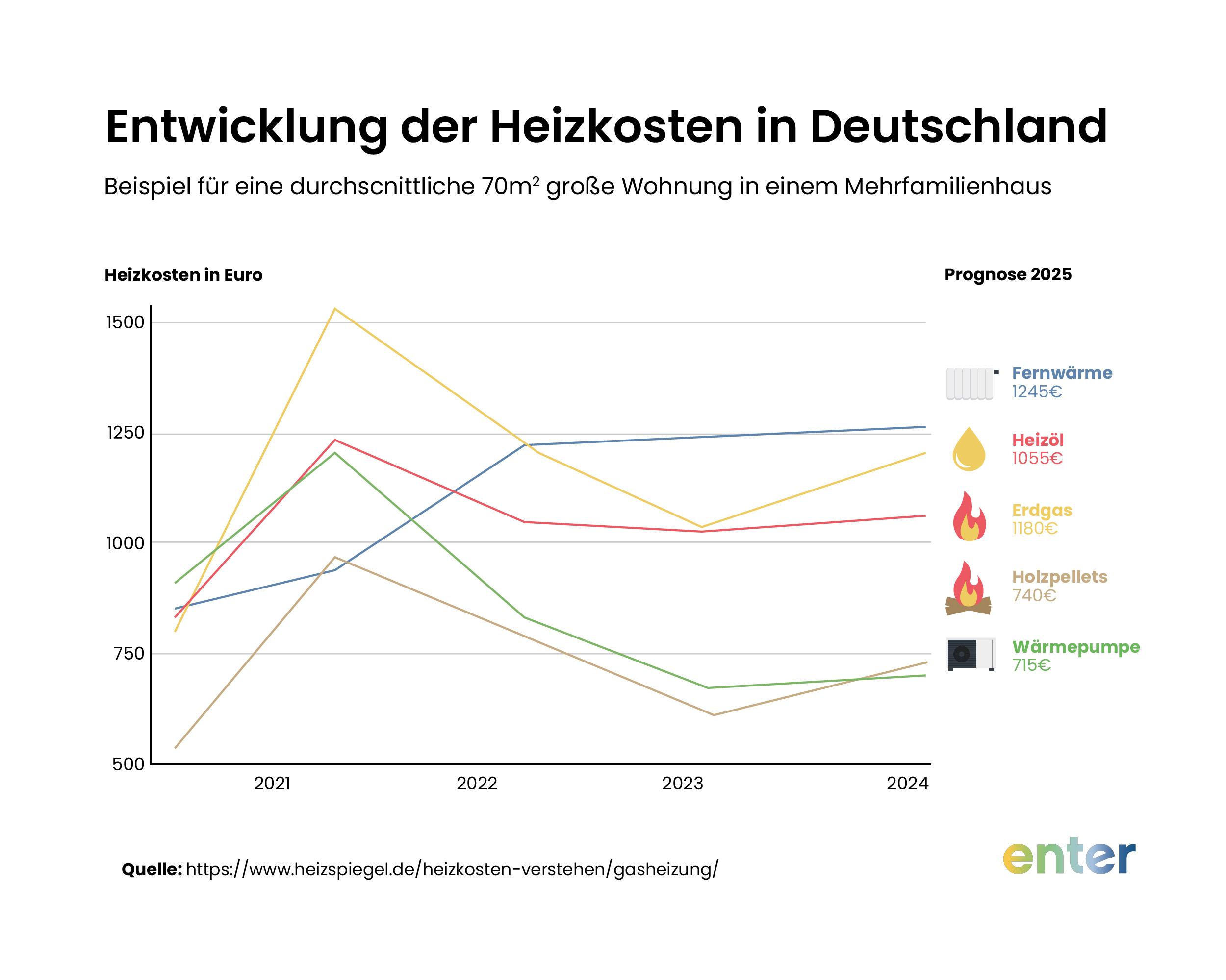 Entwicklung der Heizkosten in Deutschland 2020 bis 2025