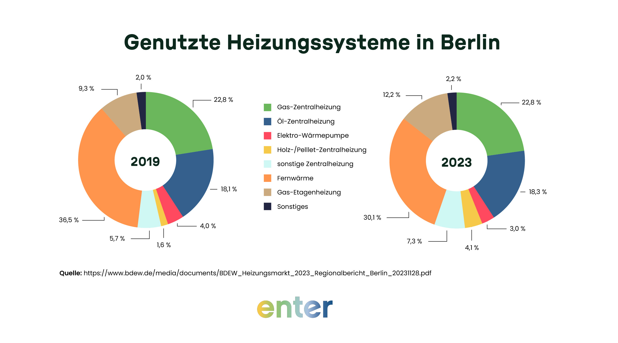 Genutzte Heizungssysteme in Berlin