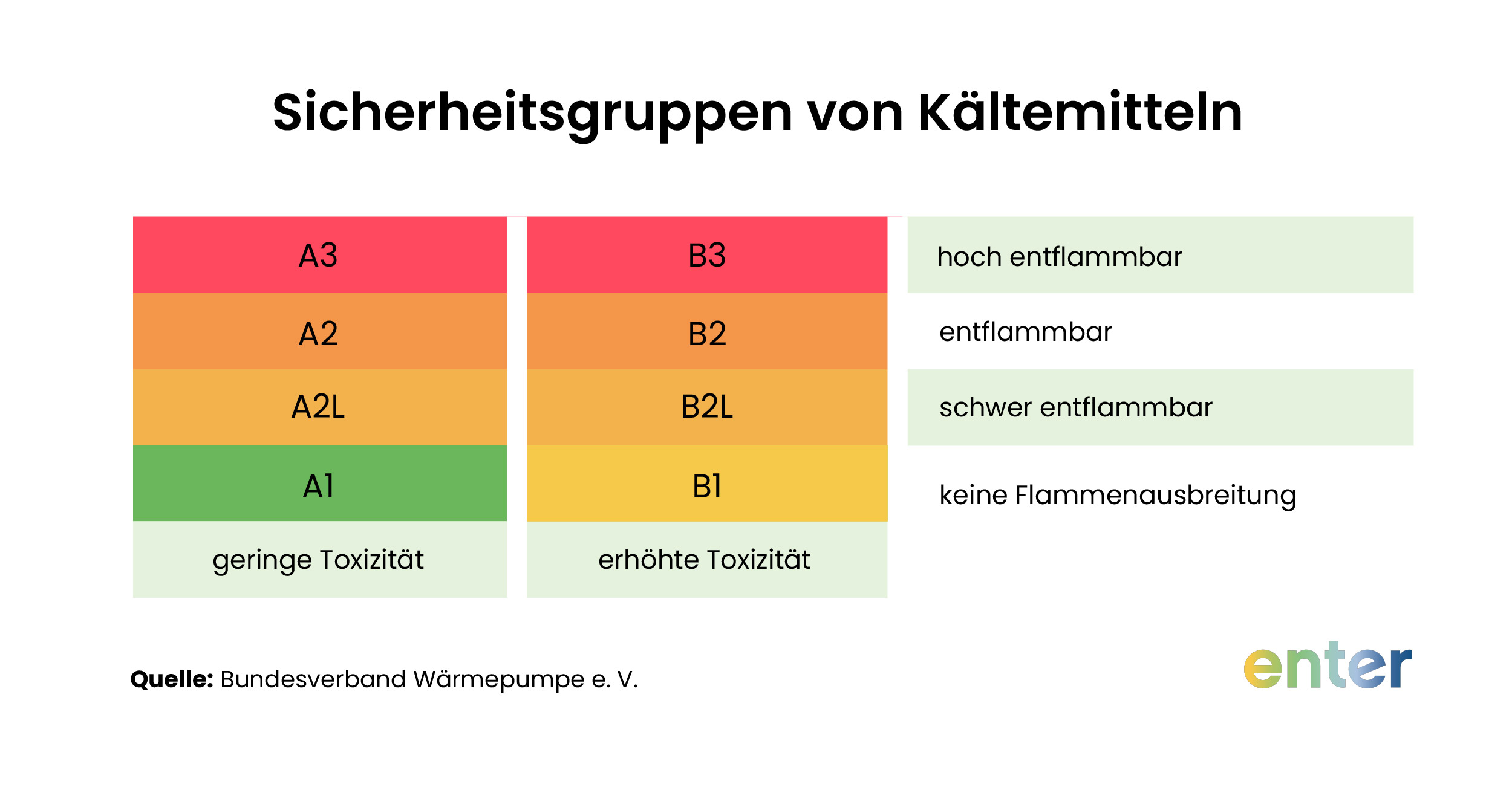 Sicherheitsgruppen von Kältemitteln