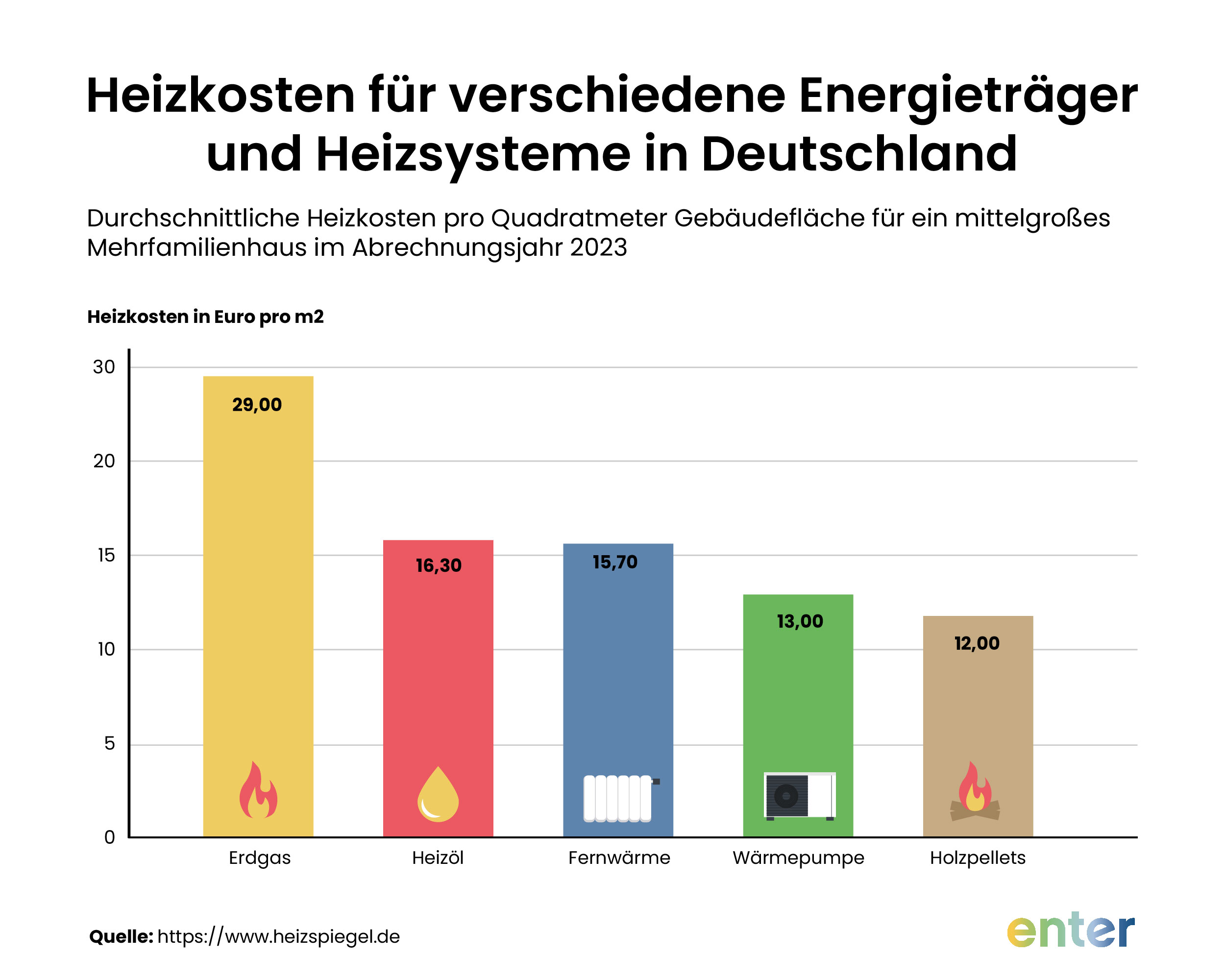 Heizkosten für verschiedene Energieträger und Heizsysteme in Deutschland