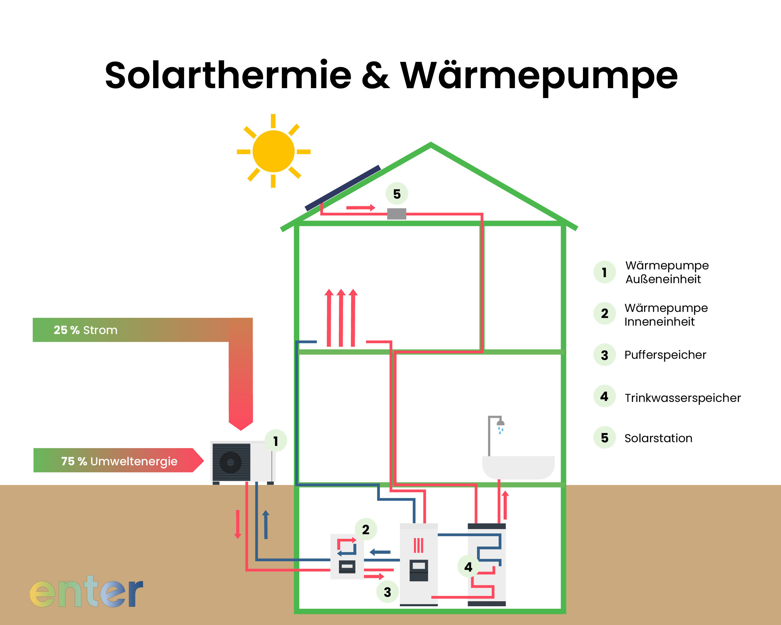Funktionsweise von Solarthermie und Wärmepumpe im Zusammenspiel. Hausquerschnitt zeigt die Komponenten: Wärmepumpe Außeneinheit, Inneneinheit, Pufferspeicher, Trinkwasserspeicher und Solarstation auf dem Dach. Die Wärmepumpe nutzt 75 Prozent Umweltenergie und 25 Prozent Strom.