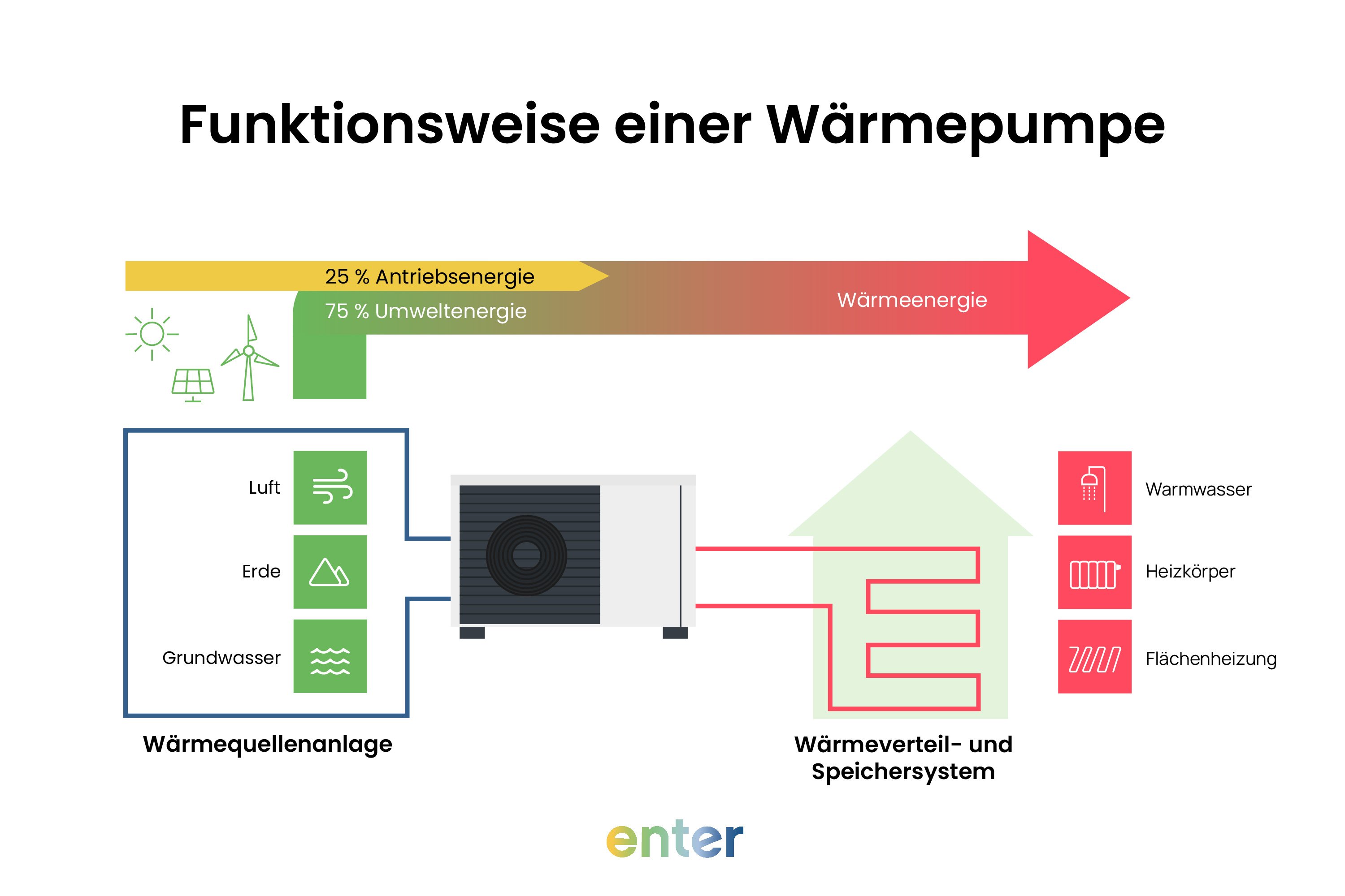 Funktionsweise einer Wärmepumpe