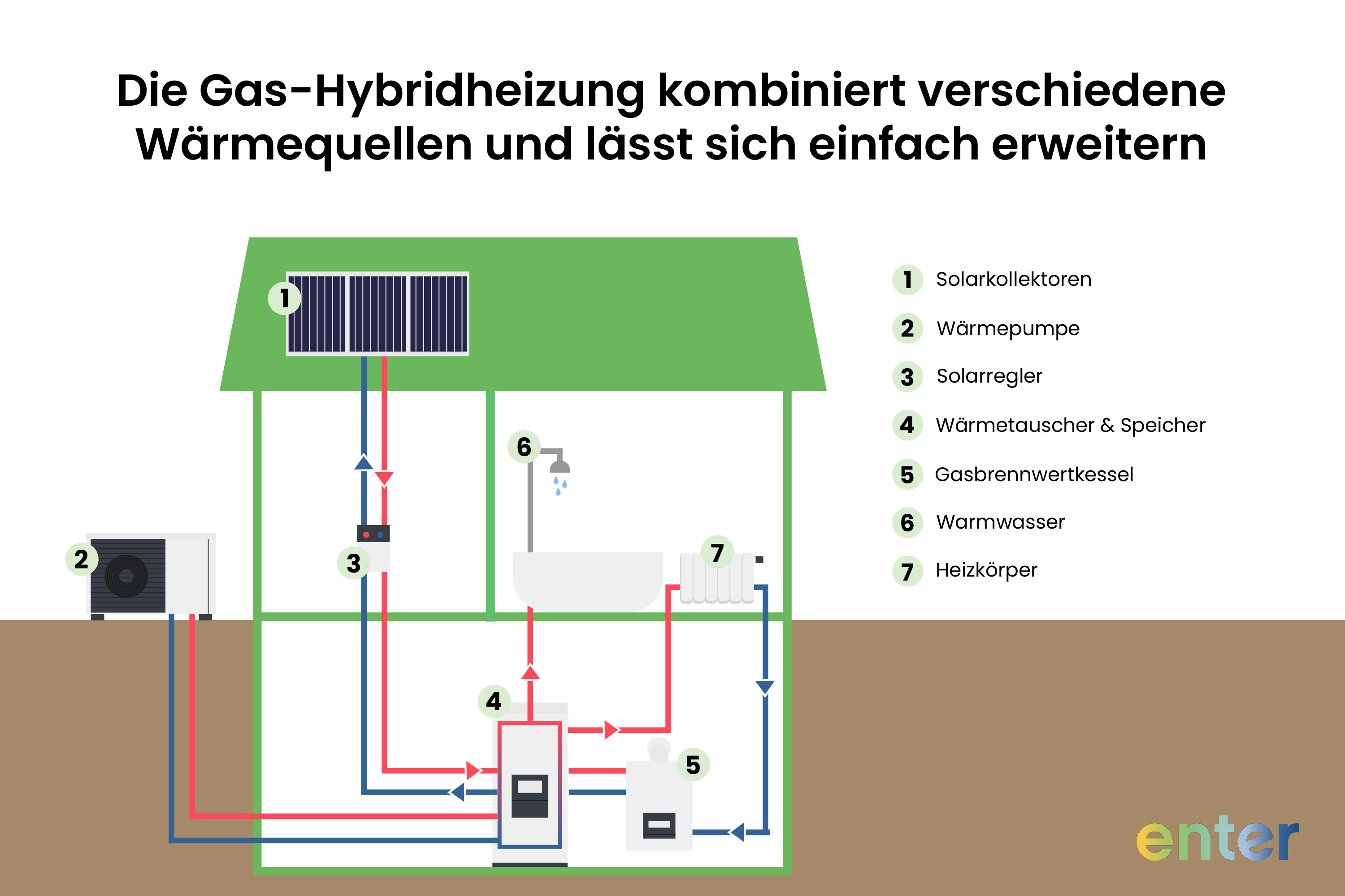 Gas-Hybridheizung mit Wärmepumpe und Solar