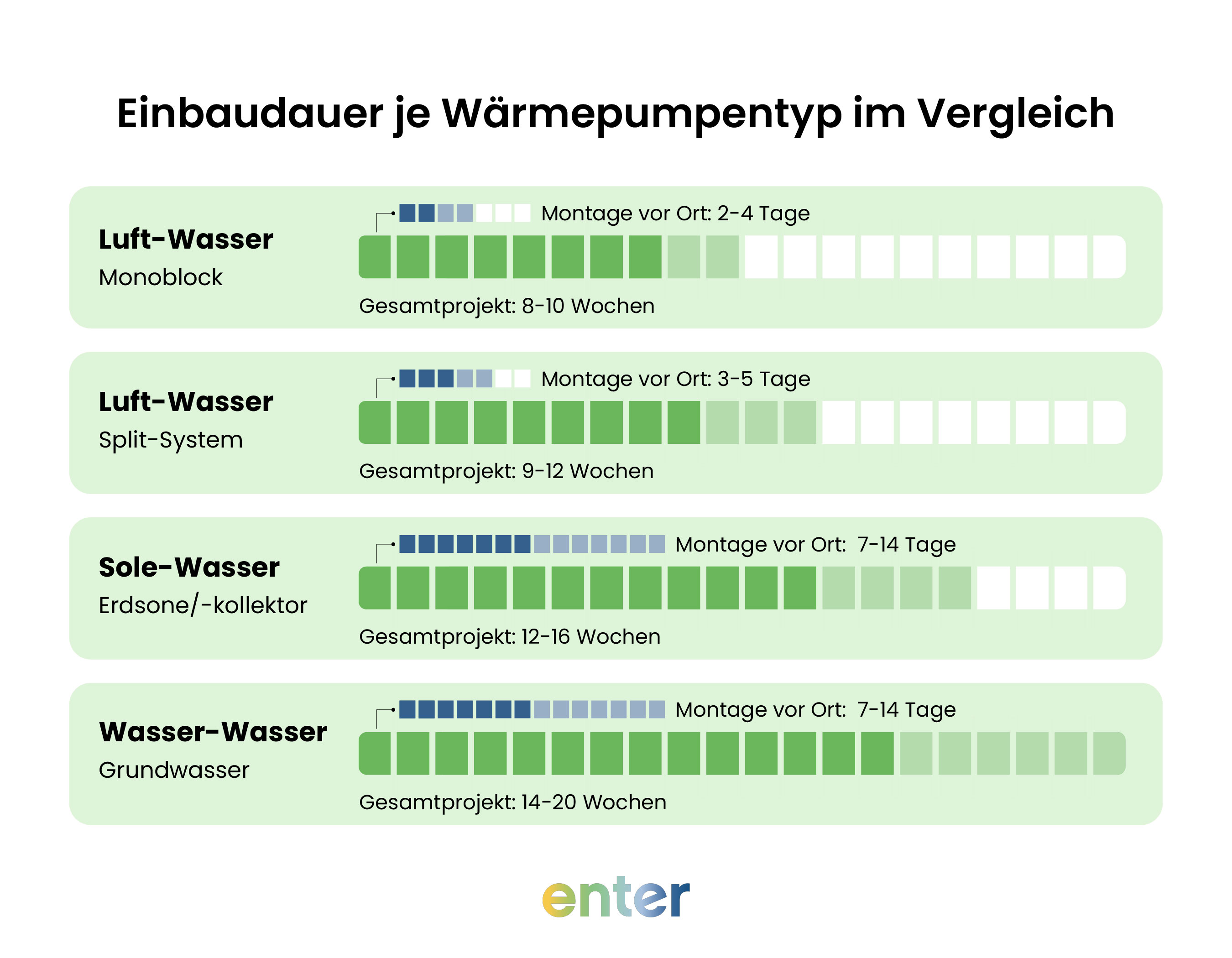 Einbaudauer je Wärmepumpentyp im Vergleich