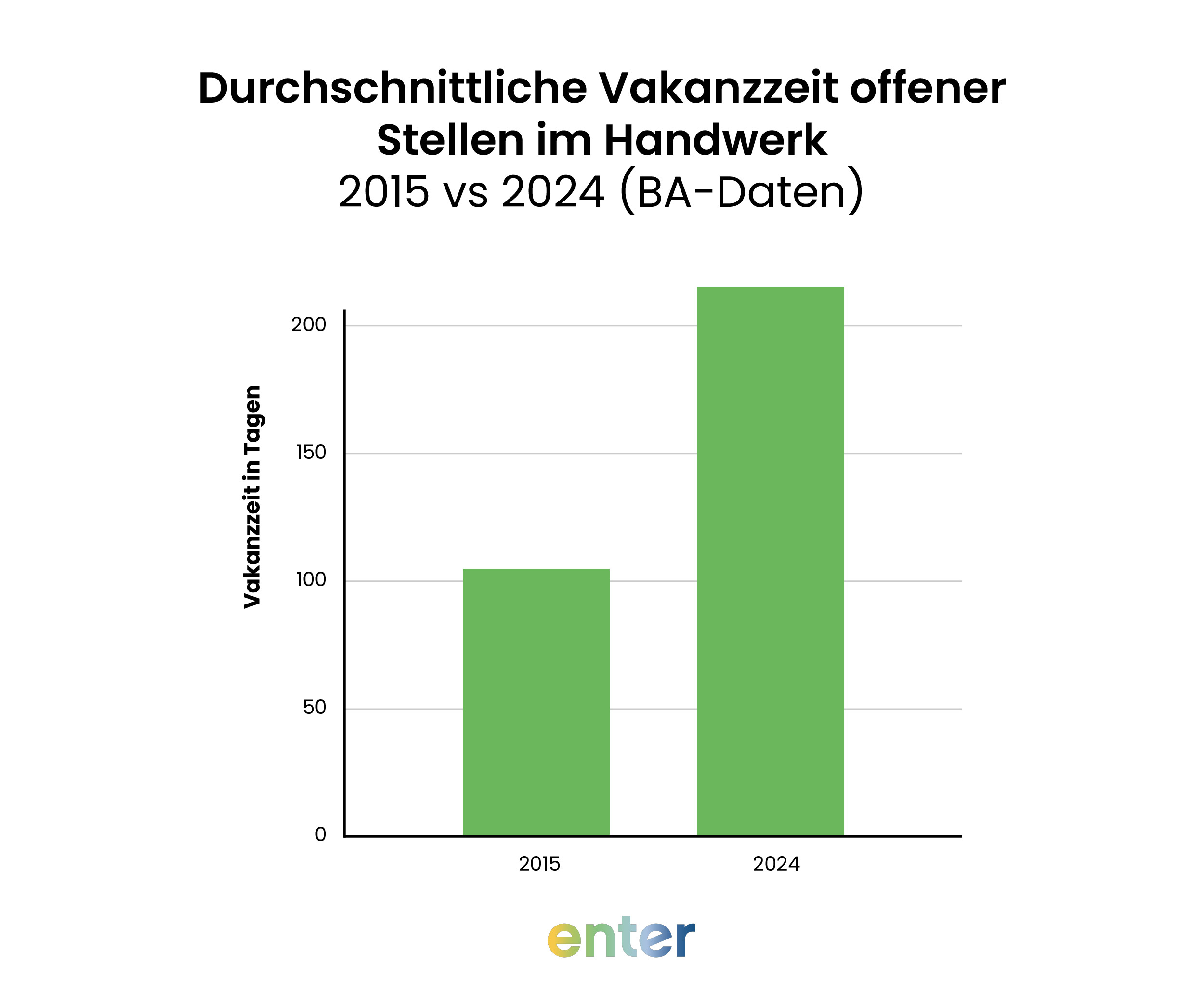 Durchschnittliche Vakanzzeit offener Stellen im Handwerk 2015 vs. 2024