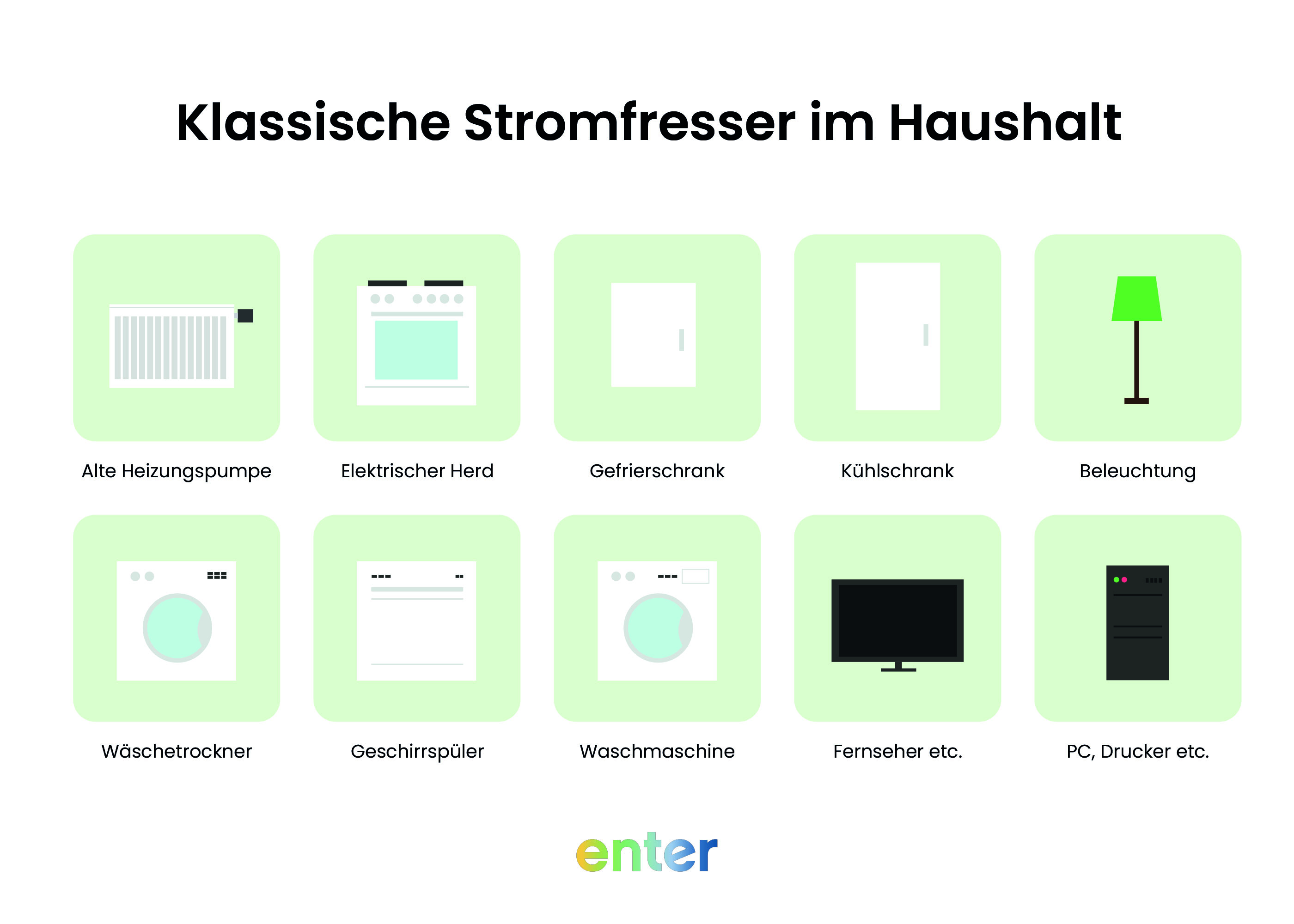 Klassische Stromfresser im Haushalt