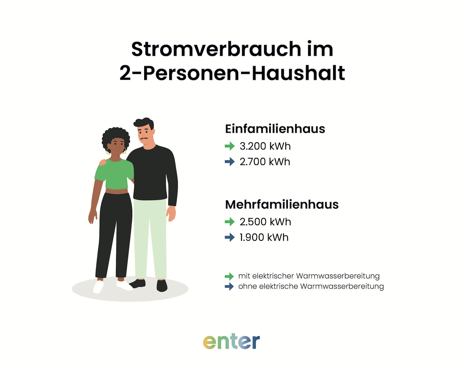 Stromverbrauch im 2-Personen-Haushalt