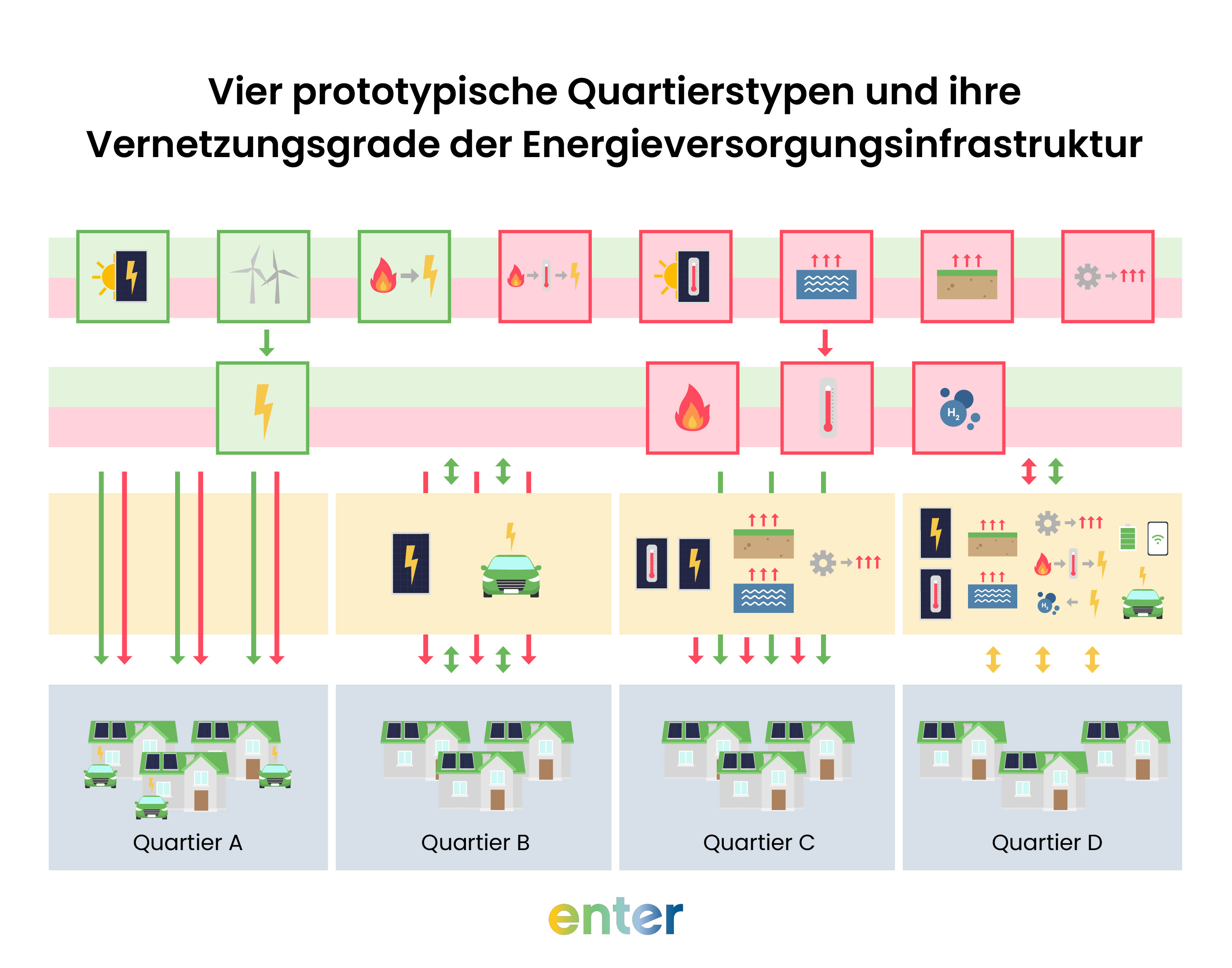 Vier prototypische Quartierstypen und ihre Vernetzungsgrade der Energieversorgungsinfrastruktur
