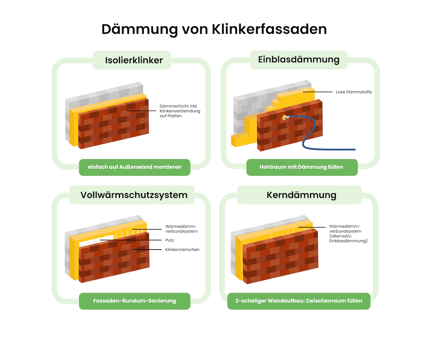 Grafik DĂ€mmung von Klinkerfassaden